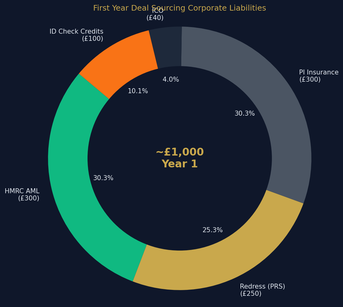 property_sourcing_compliance_uk_pillars.png