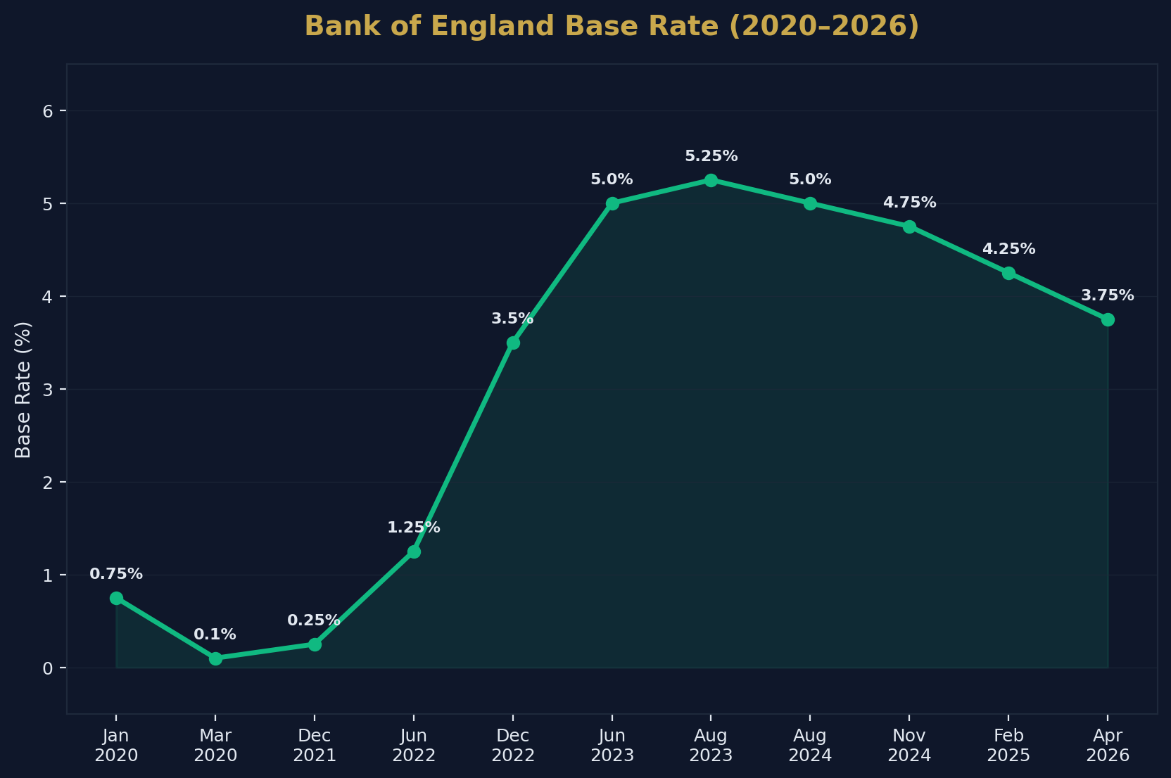 Bank of England Base Rate Timeline