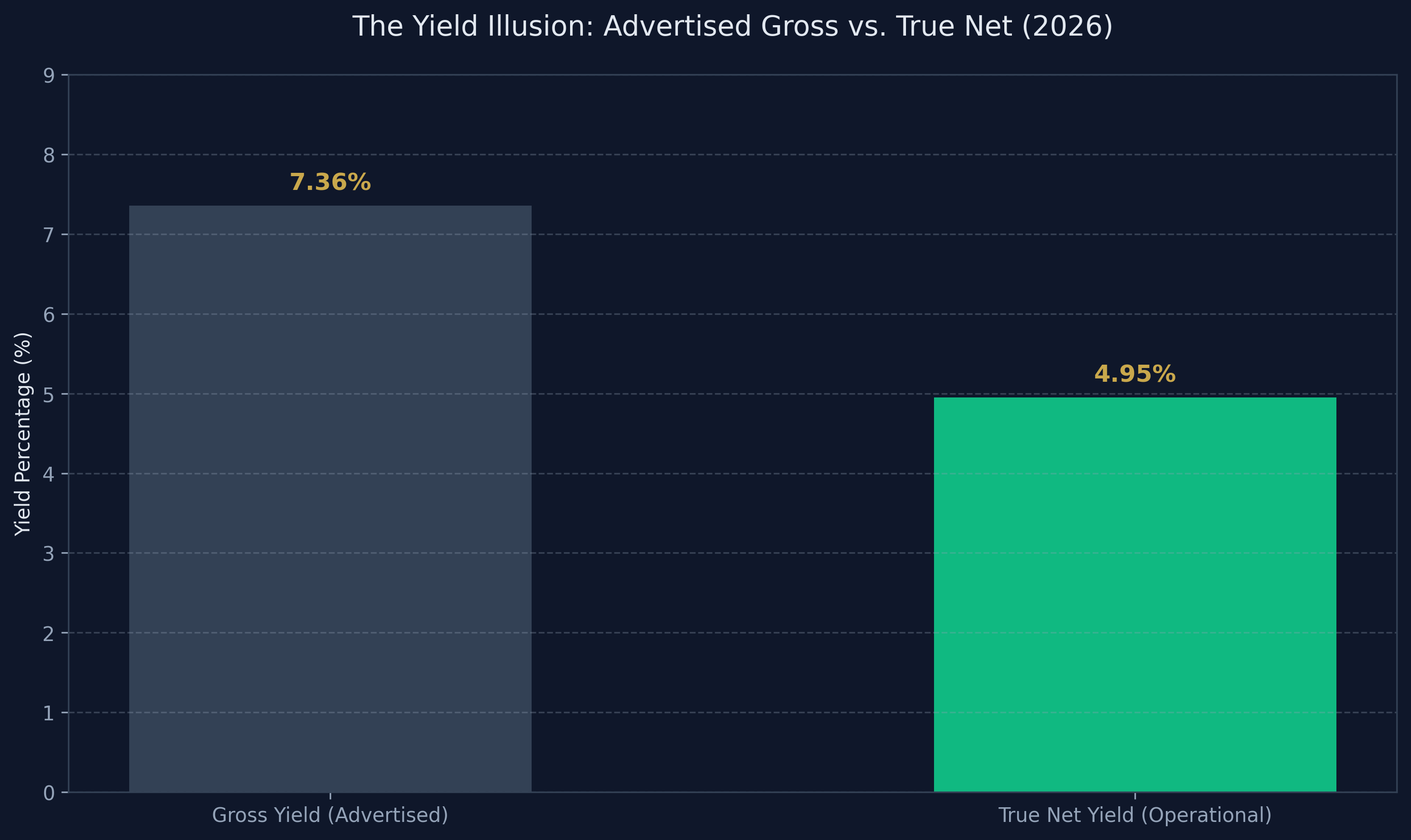 Yield vs Base Rate Analysis