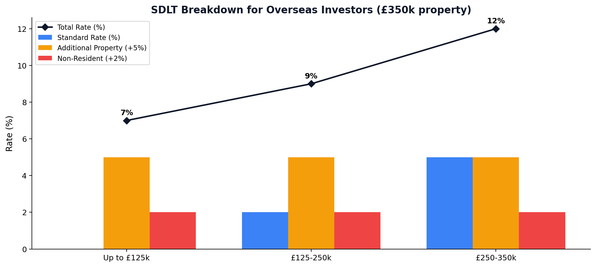 SDLT Breakdown for Overseas Investors