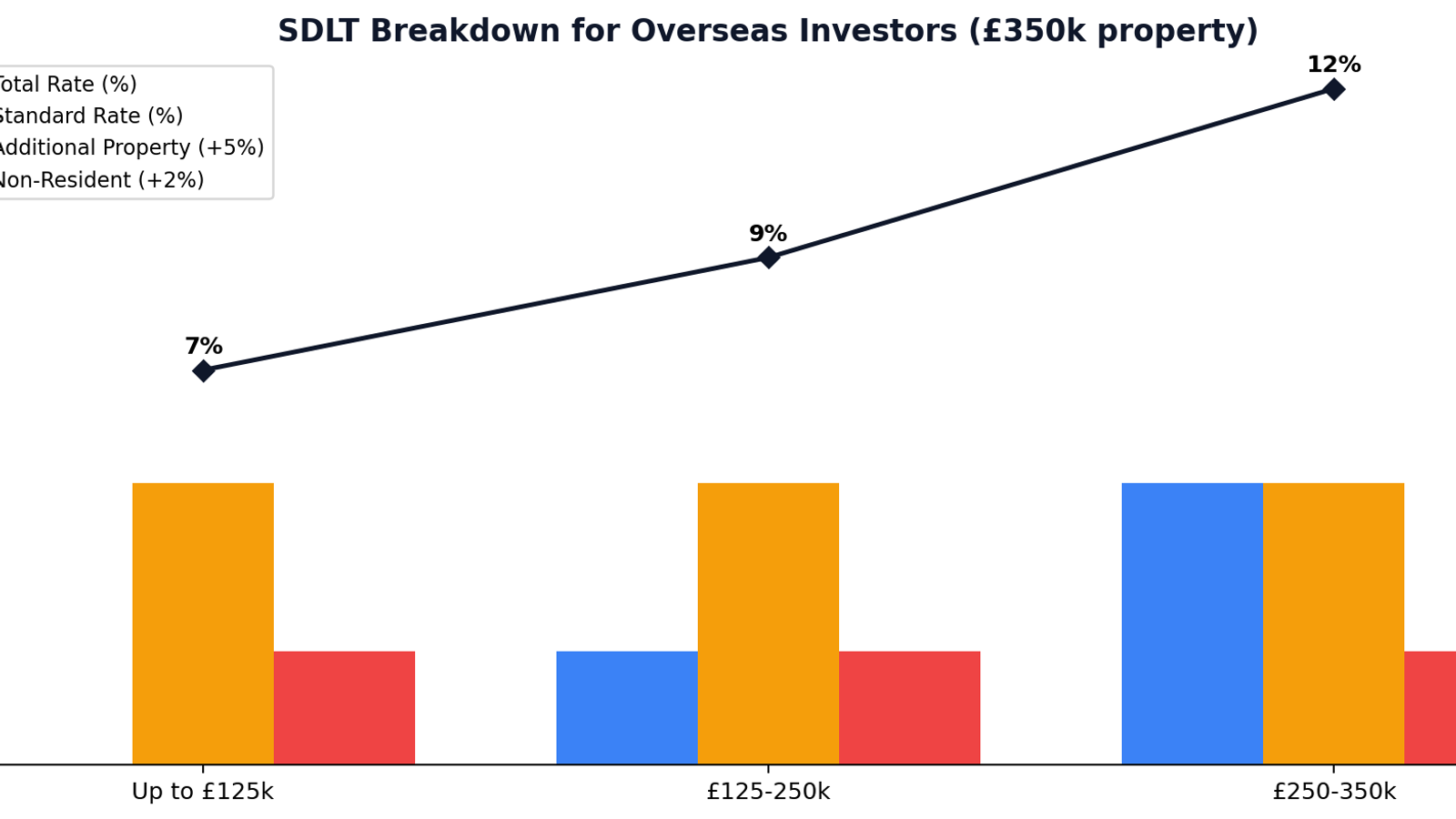 Investing in UK Property from Overseas: The Complete 2026 Framework