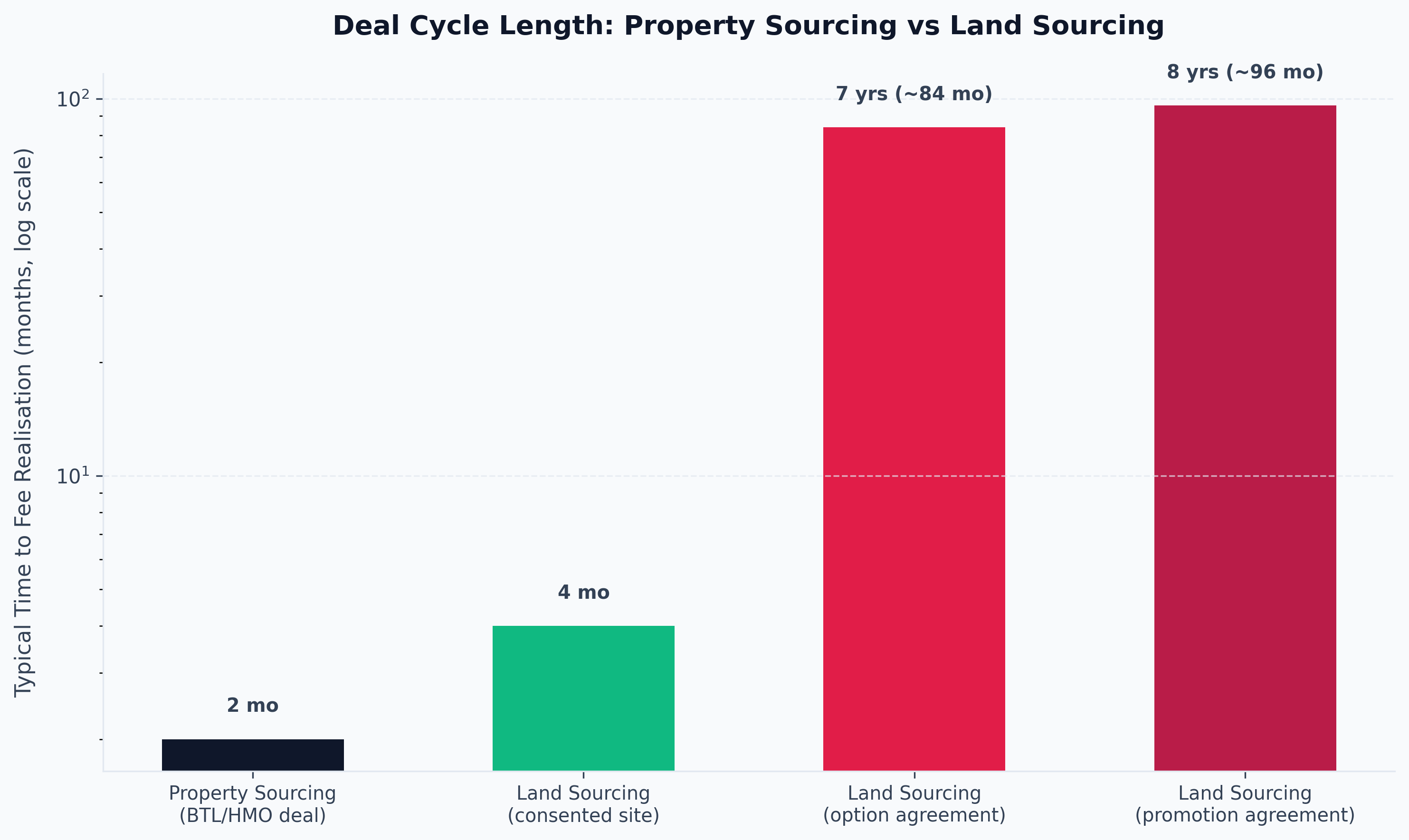 Deal Cycle Length: Property Sourcing vs Land Sourcing