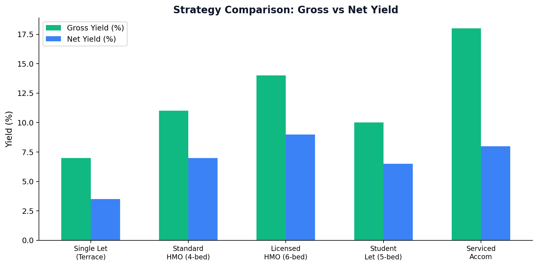 Strategy Comparison Gross vs Net Yield