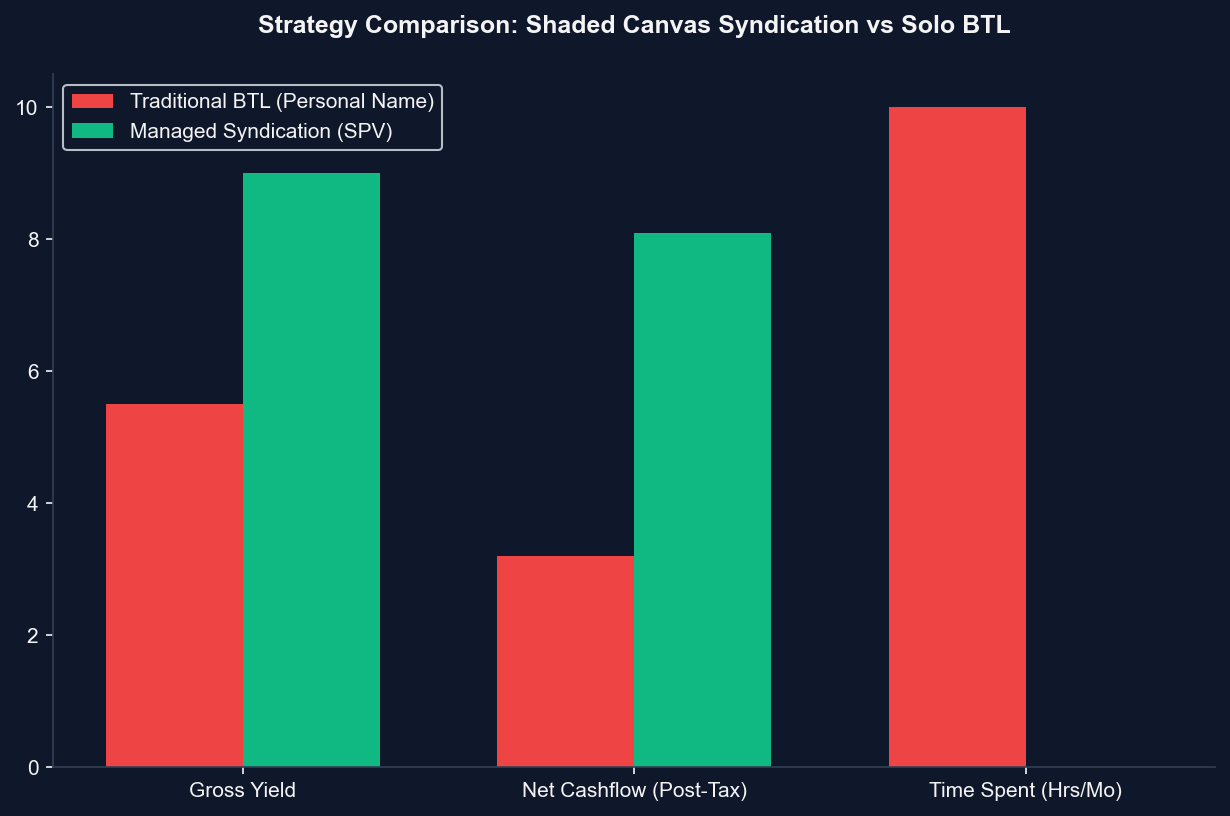 Syndication vs Solo BTL Yields