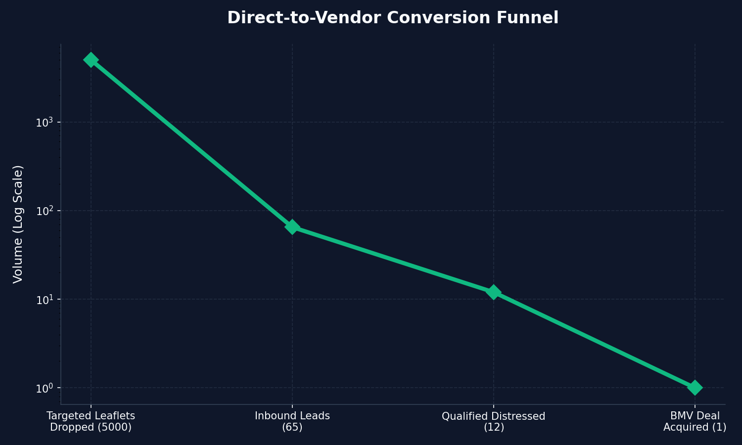 Direct-to-Vendor Conversion Funnel