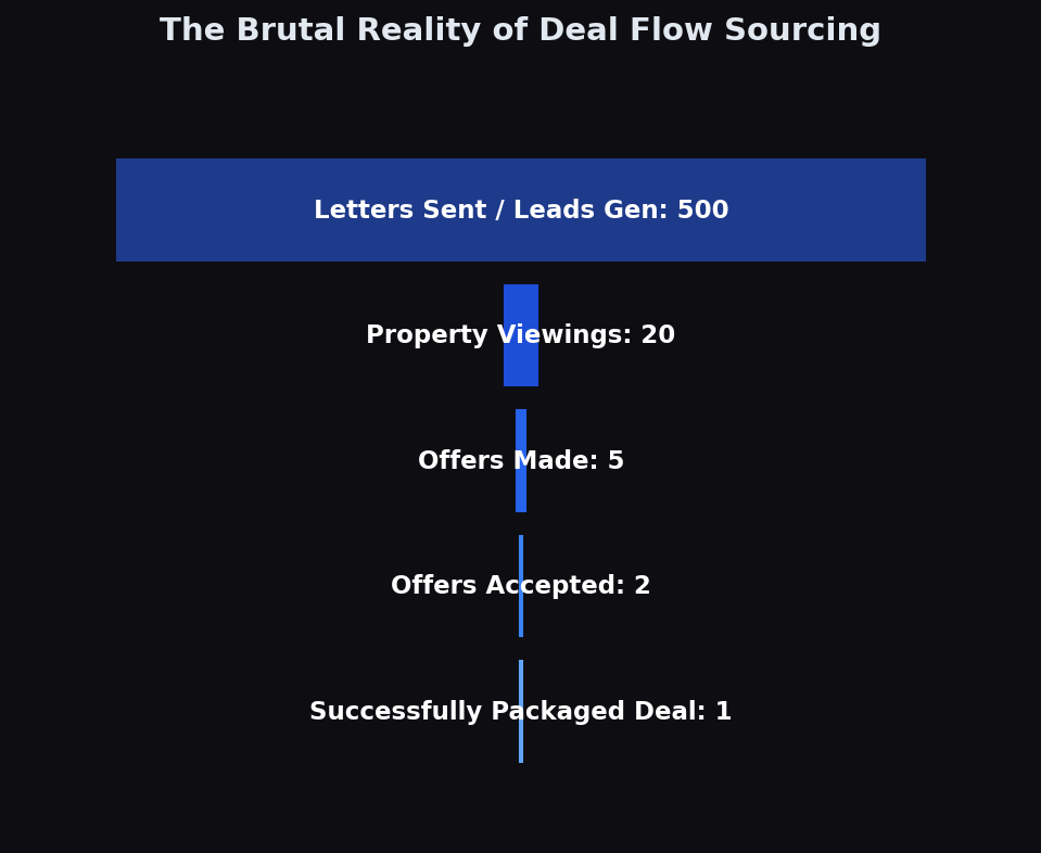 how_to_become_a_property_sourcer_deal_funnel.png