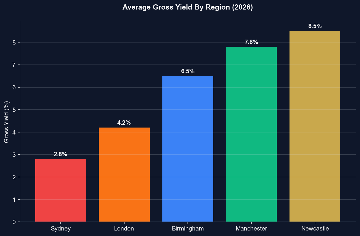Top UK Cities for Australian Investors