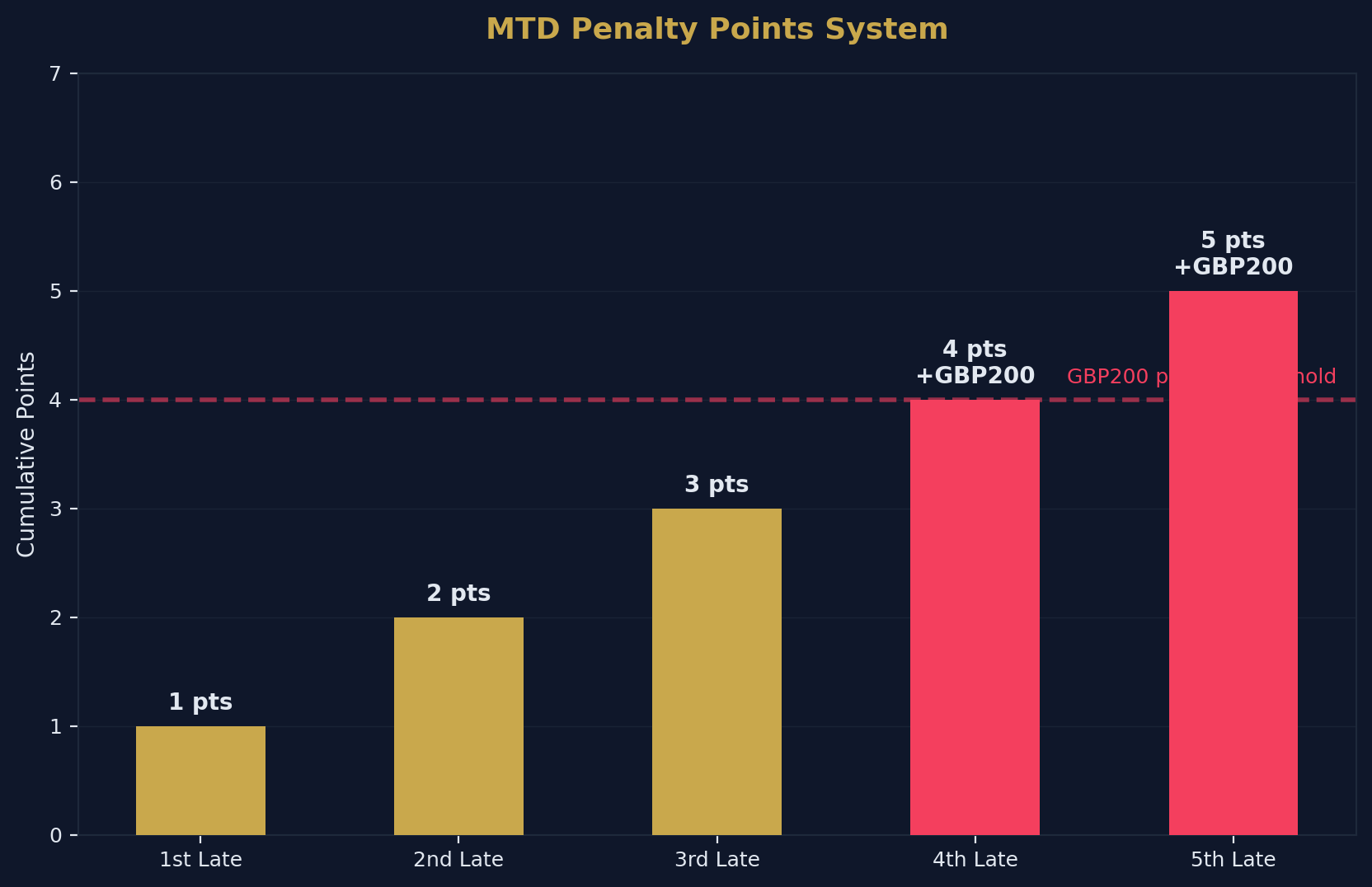 Penalty System