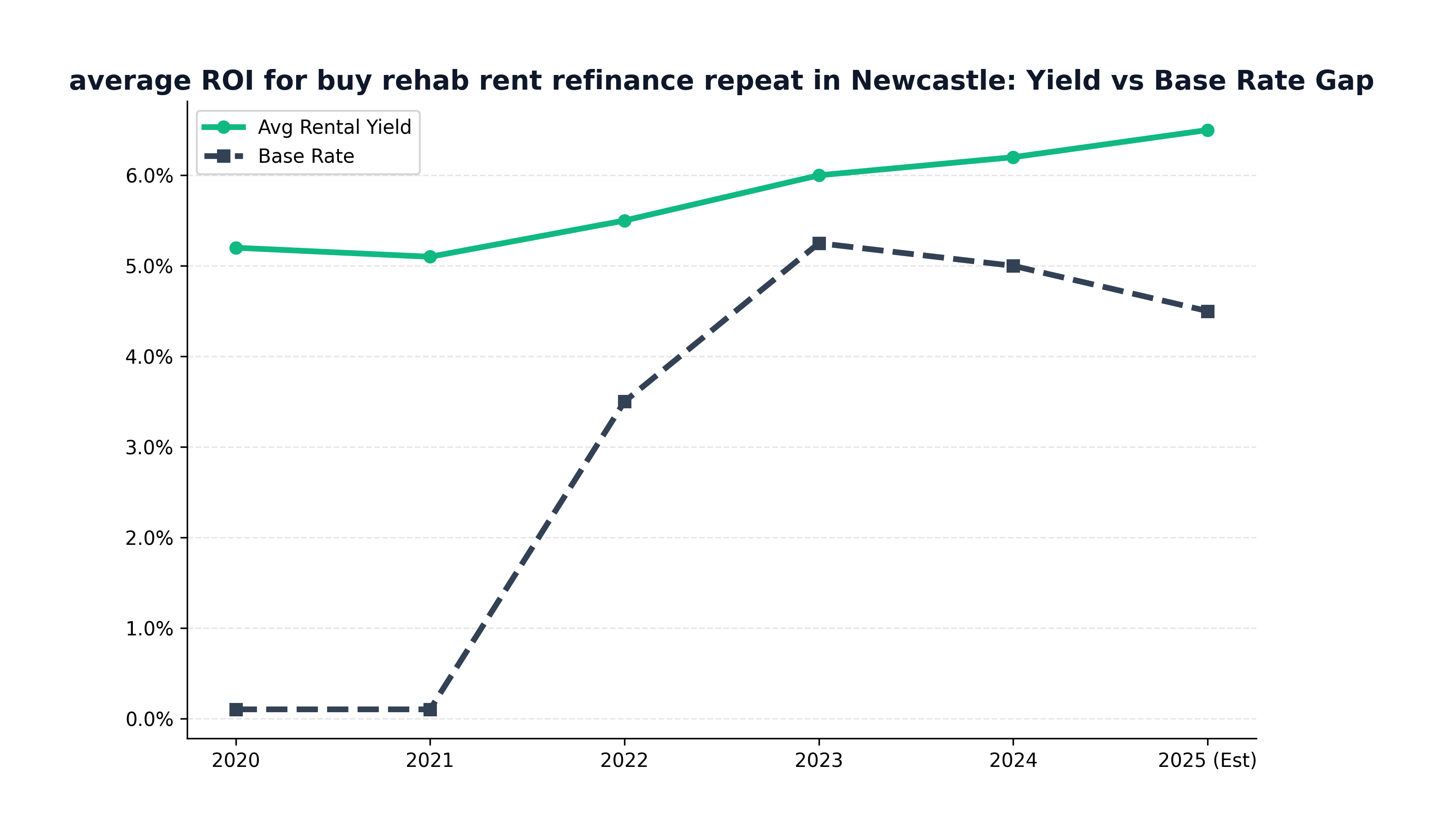 Yield vs Base Rate Analysis