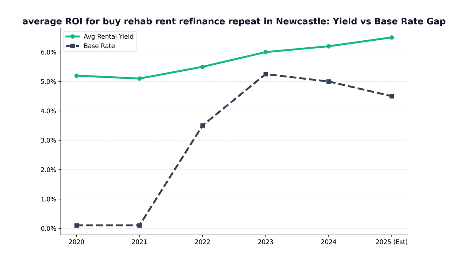 The Ultimate Guide to Average Roi For Buy Rehab Rent Refinance Repeat In Newcastle (2025 Edition)