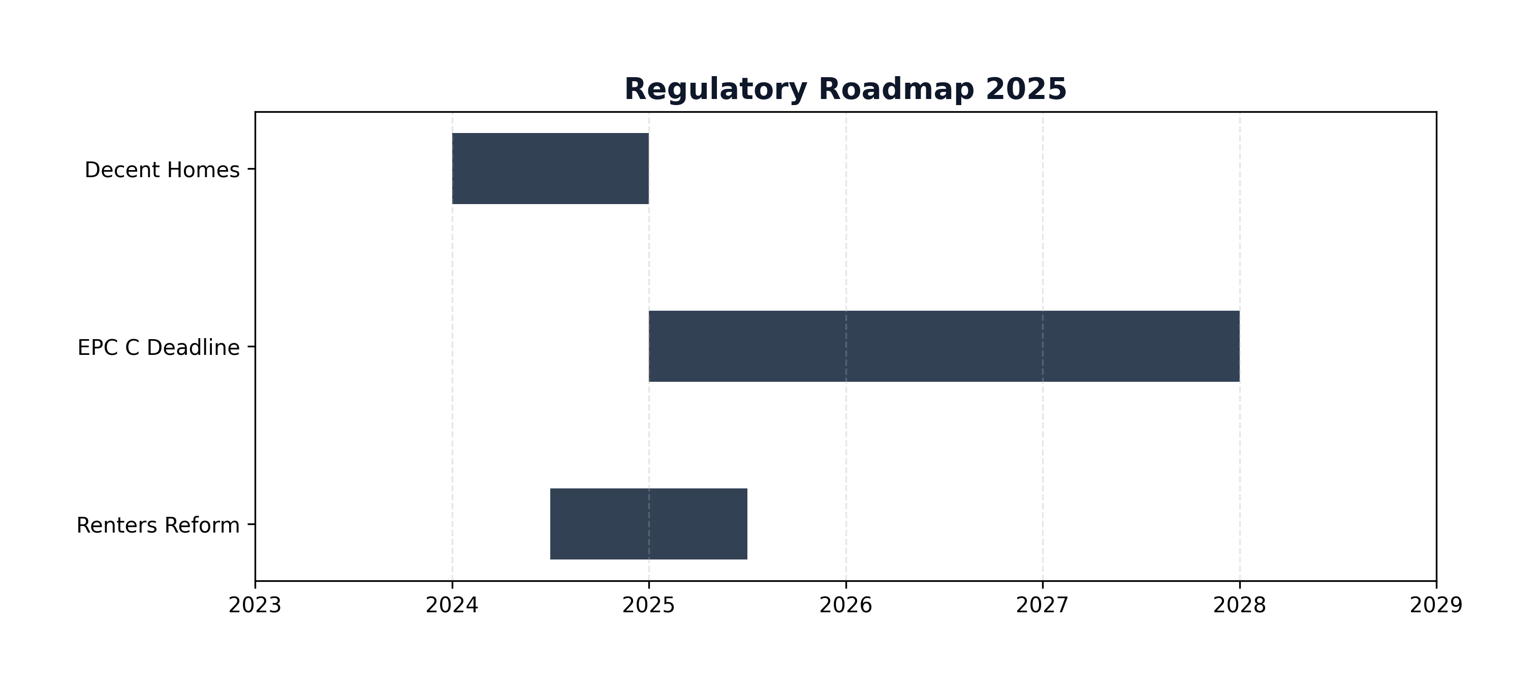 Regulatory Roadmap