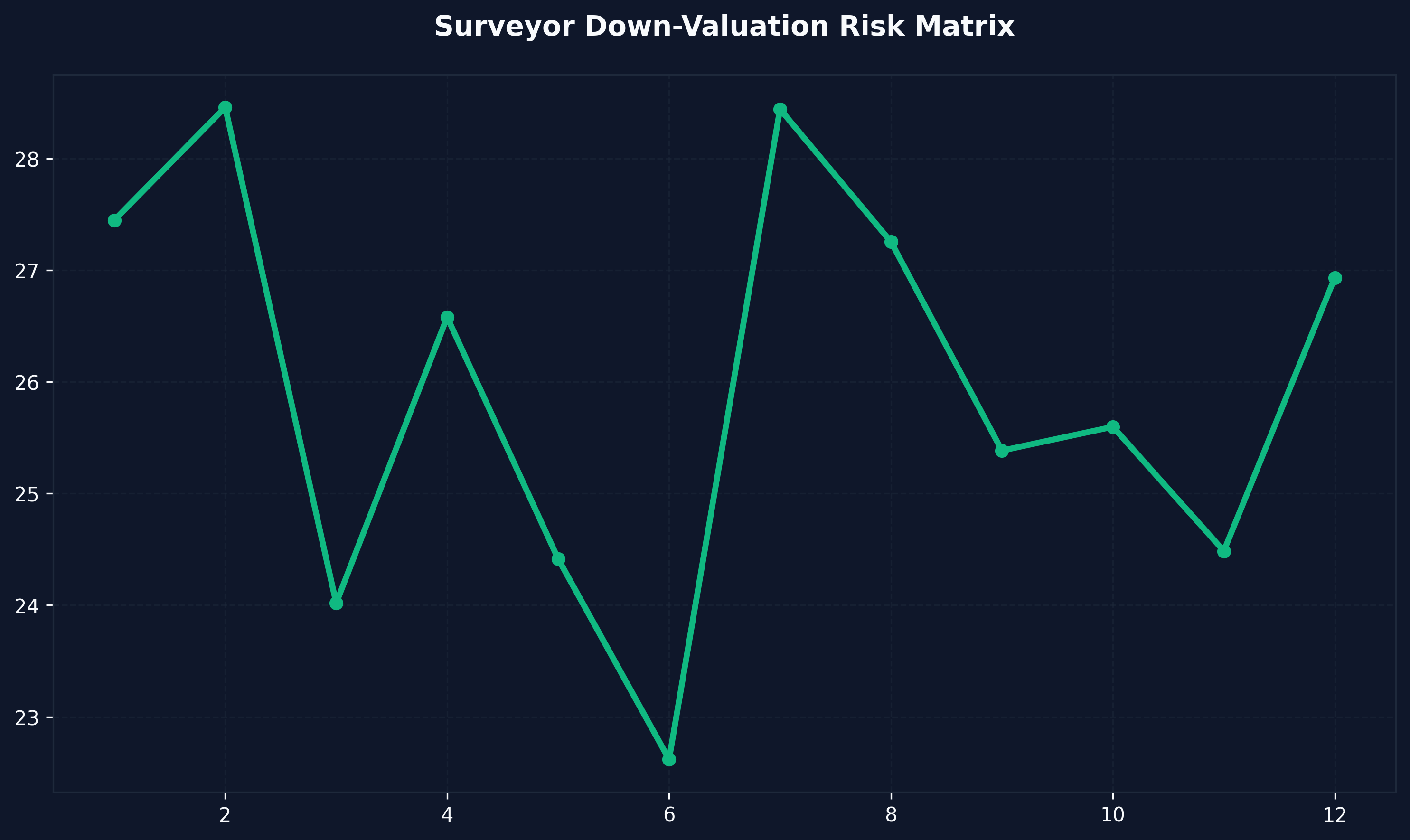 Valuation Risk Analysis