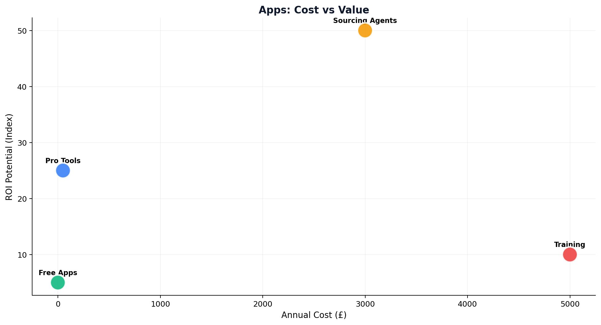 Apps Cost vs Value