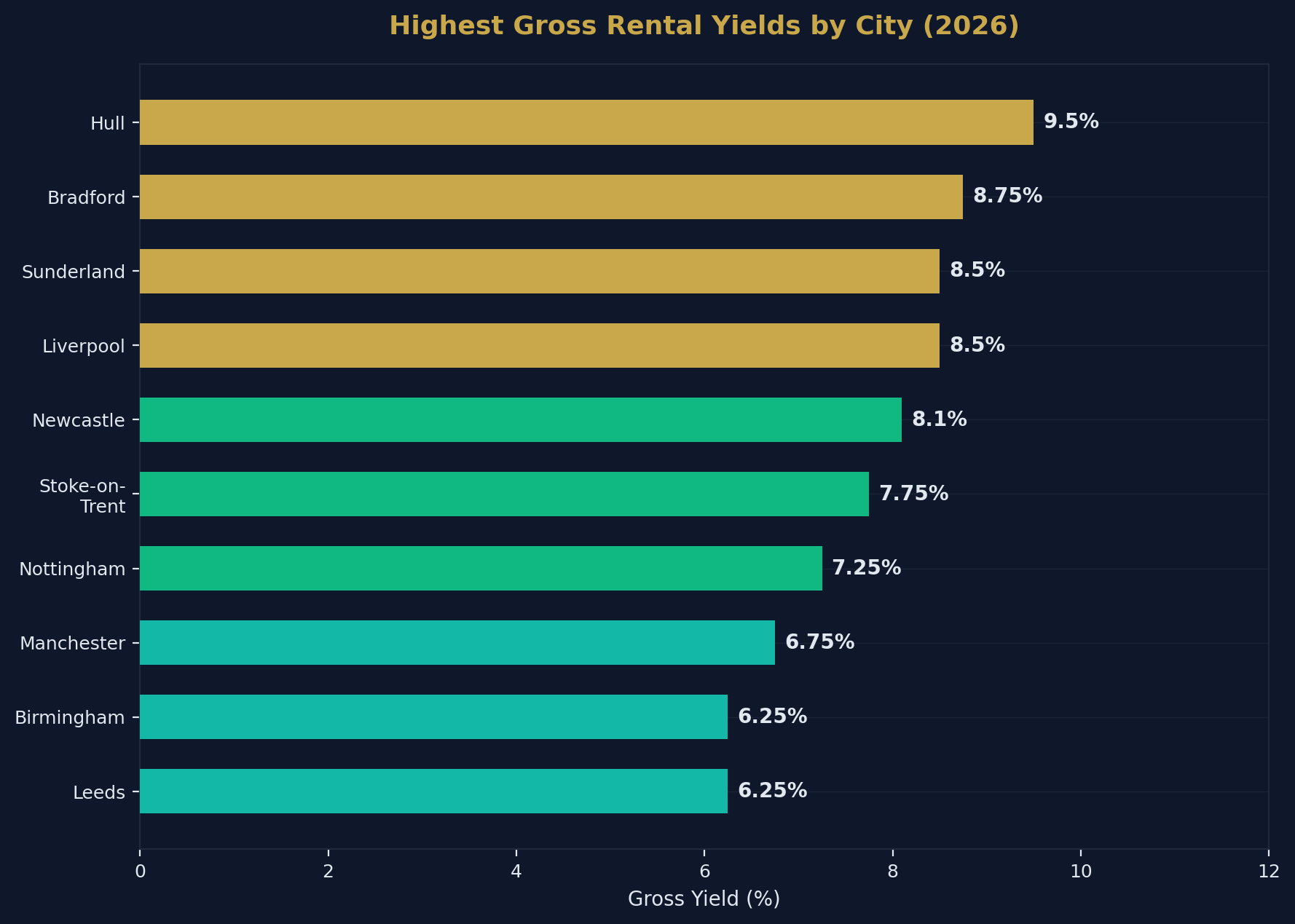 Top Yielding Cities