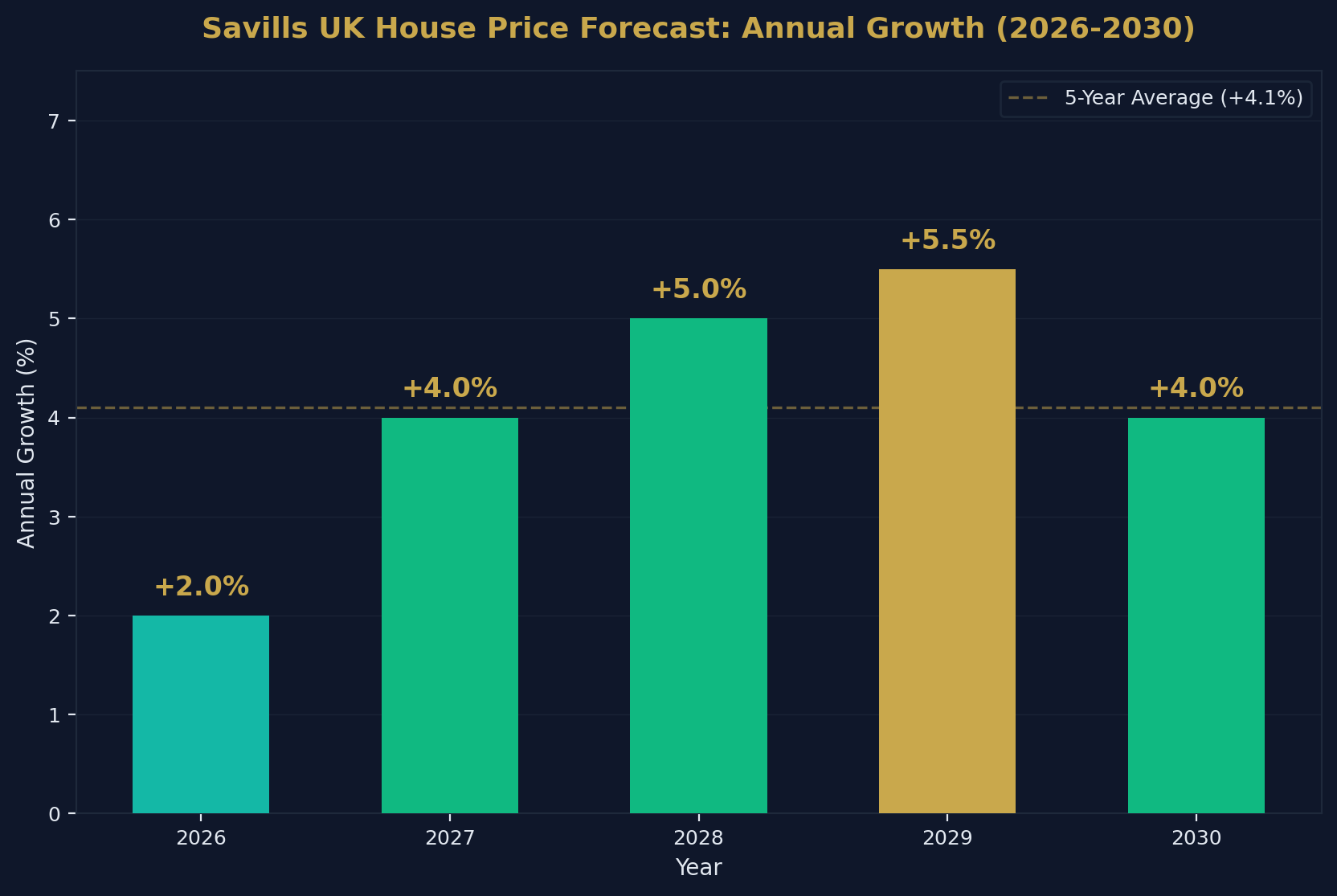 Savills Annual Growth Forecast