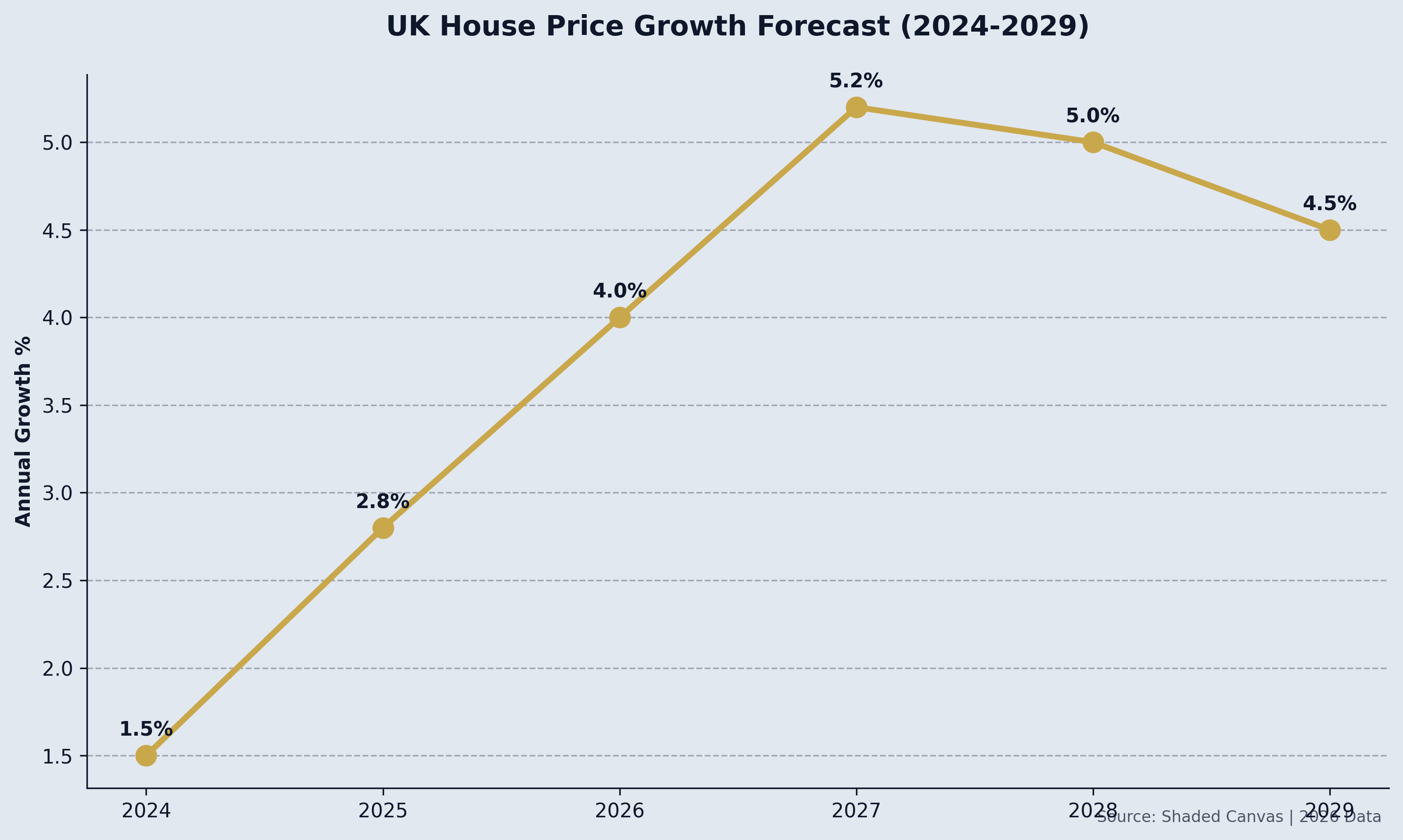UK House Price Growth Forecast