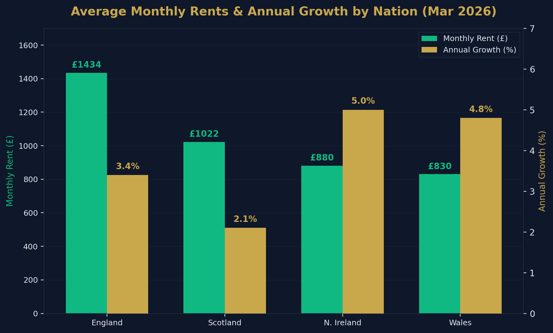 Average Monthly Rents and Growth by Nation