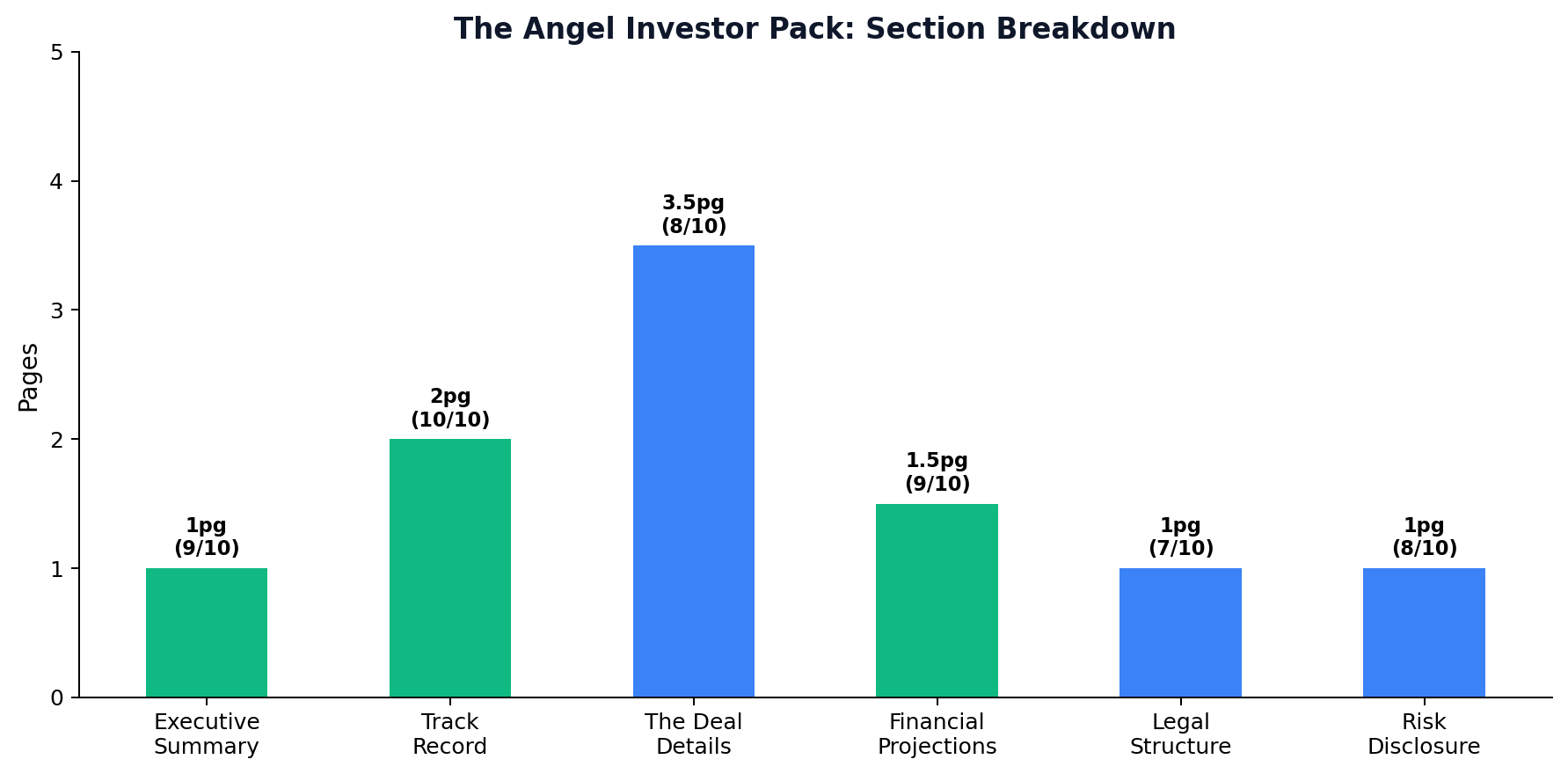 The Angel Investor Pack Section Breakdown