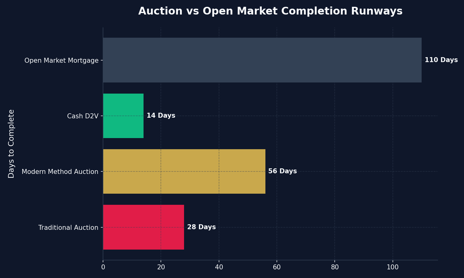 Auction vs Open Market Timelines