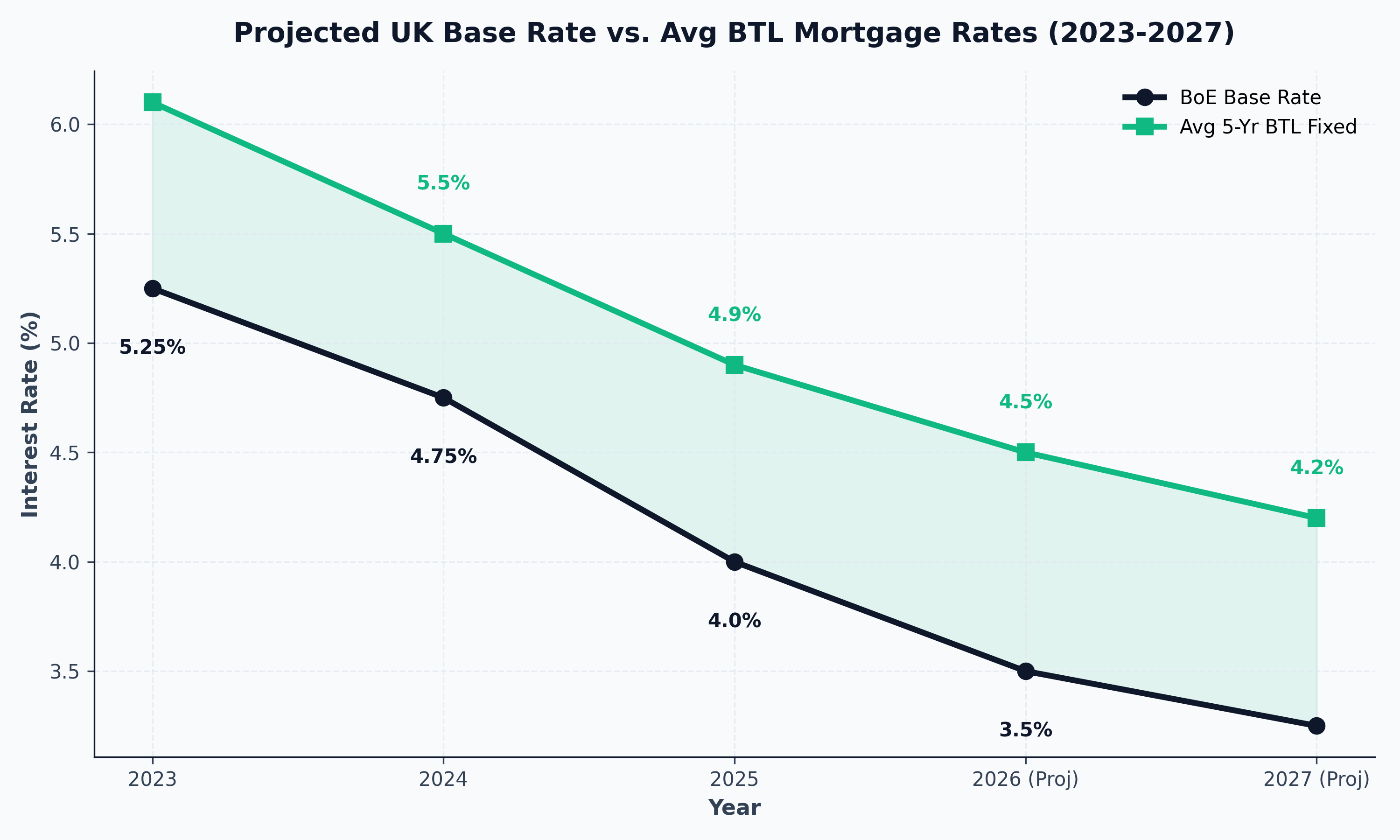 Projected UK Base Rate vs. Avg BTL Mortgage Rates