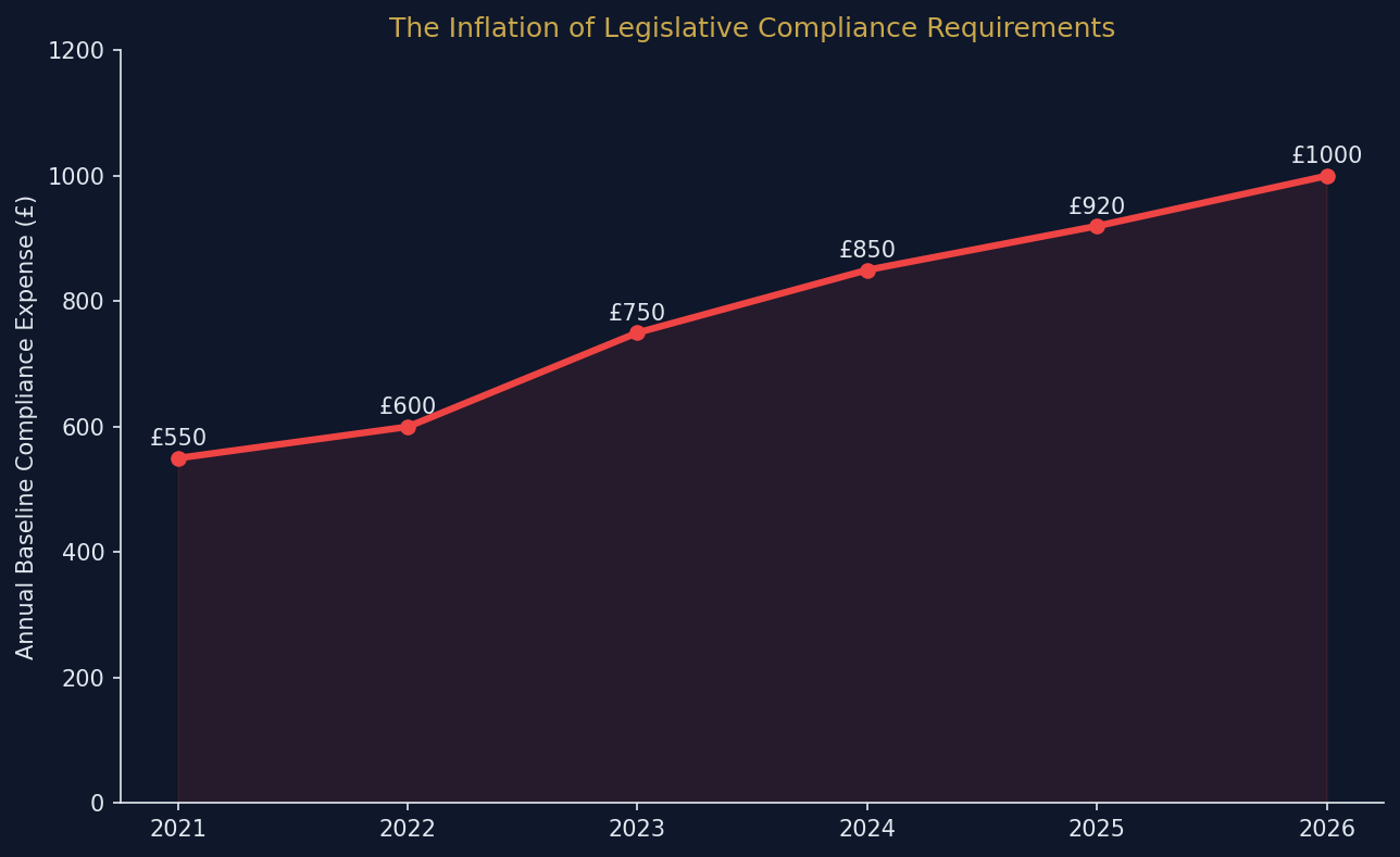 property_sourcing_compliance_uk_cost_growth.png