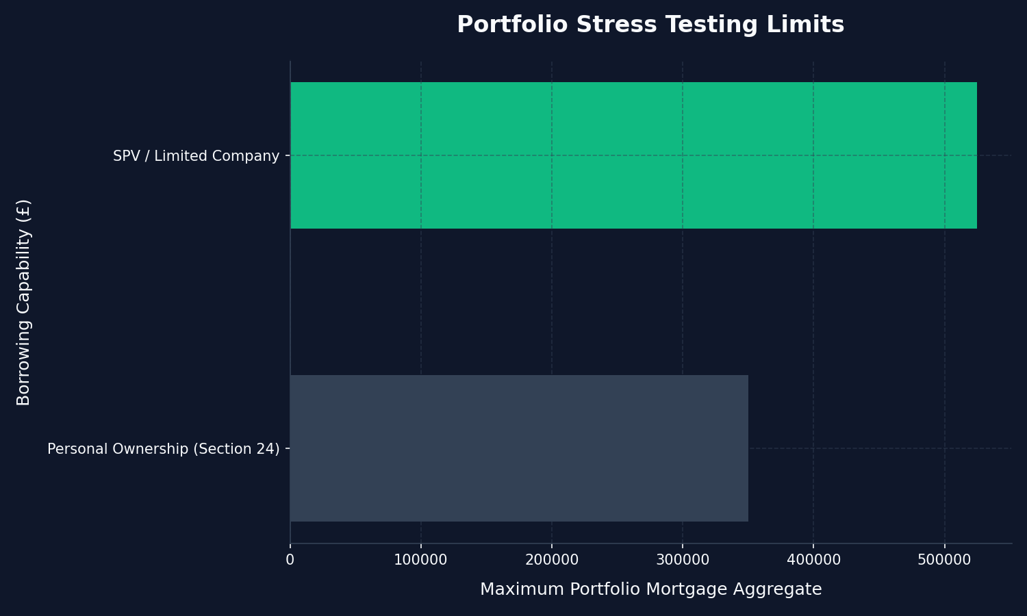 SPV vs Personal Ownership Stress Tests