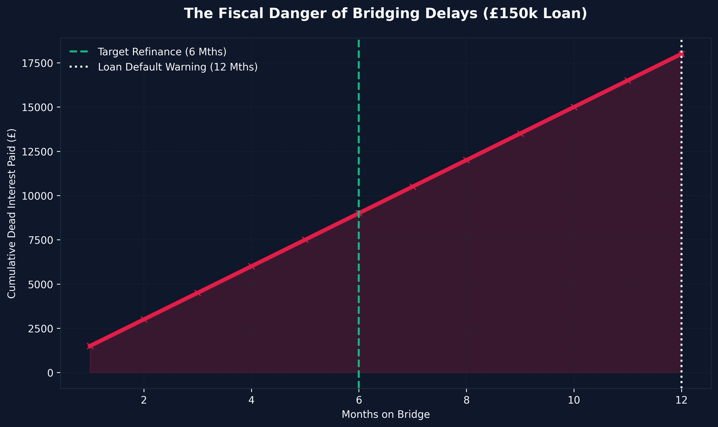Bridging Attrition Rates