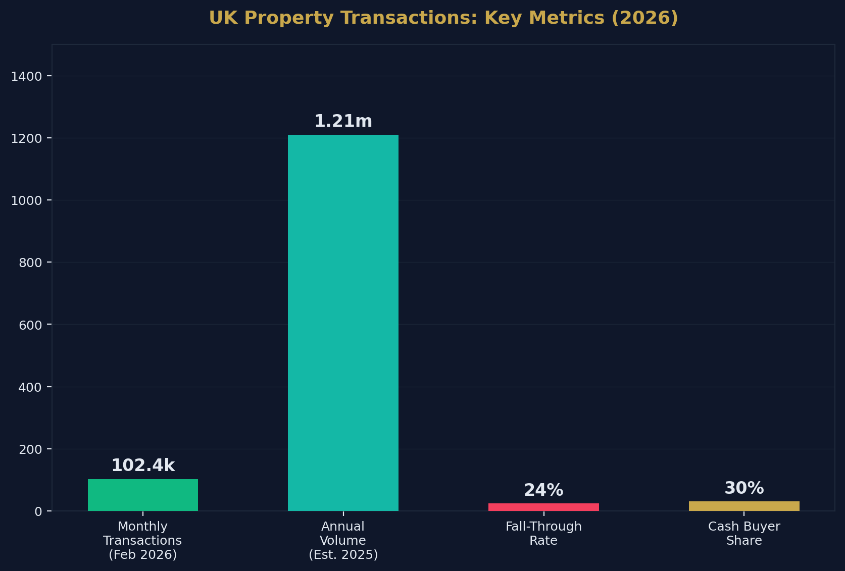 UK Transaction Market Overview