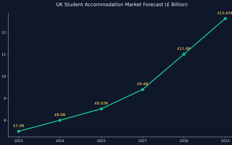 Invest in Student Accommodation UK: The 2026 Data-Driven Guide