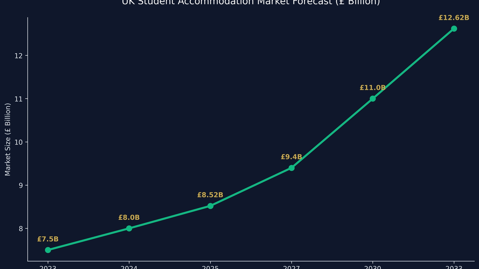 Invest in Student Accommodation UK: The 2026 Data-Driven Guide