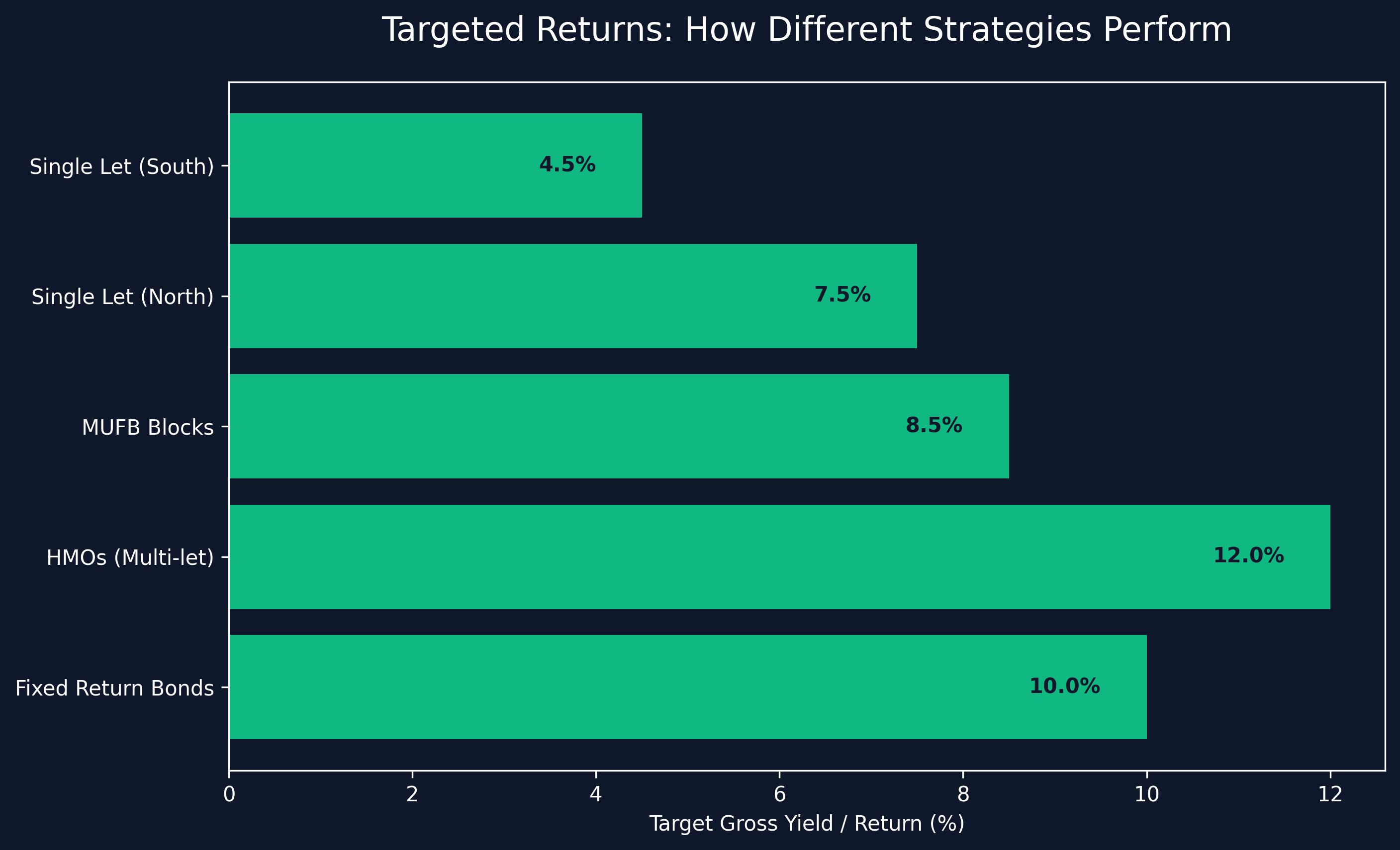 Investment Strategy Cycle