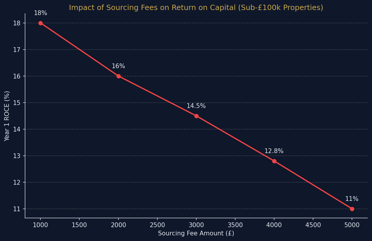 property_sourcing_fees_uk_roi_impact.png