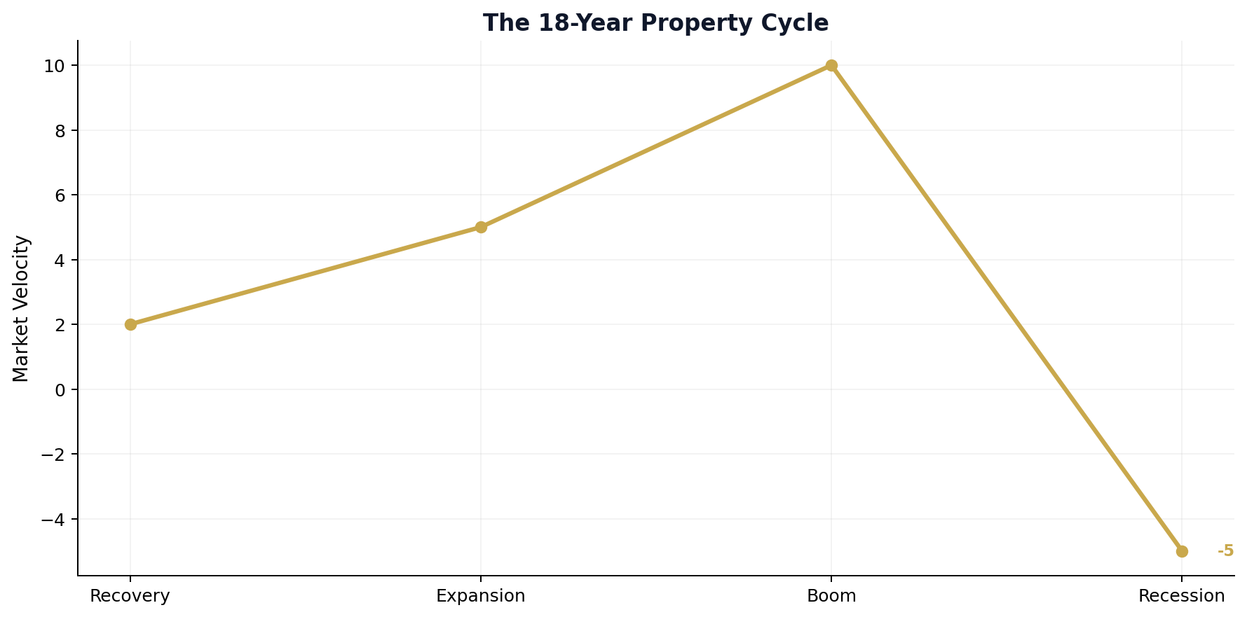 The 18-Year Property Cycle
