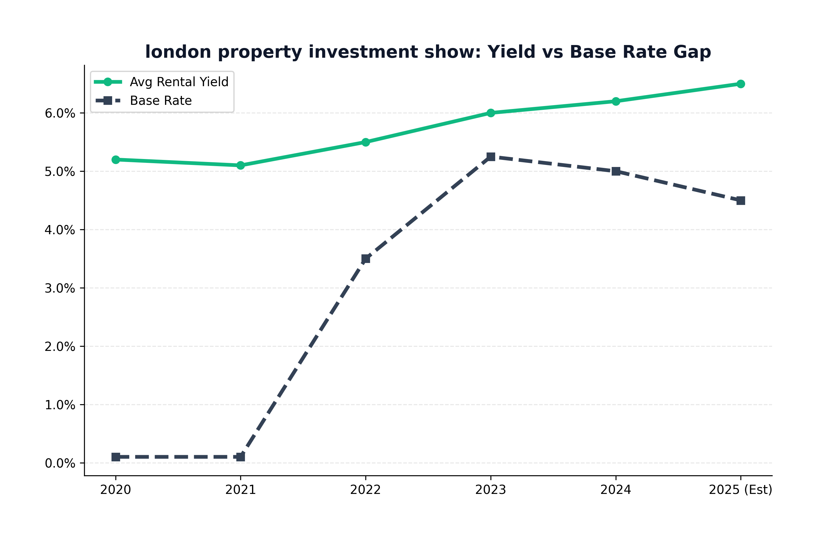 Regional Yield Heatmap