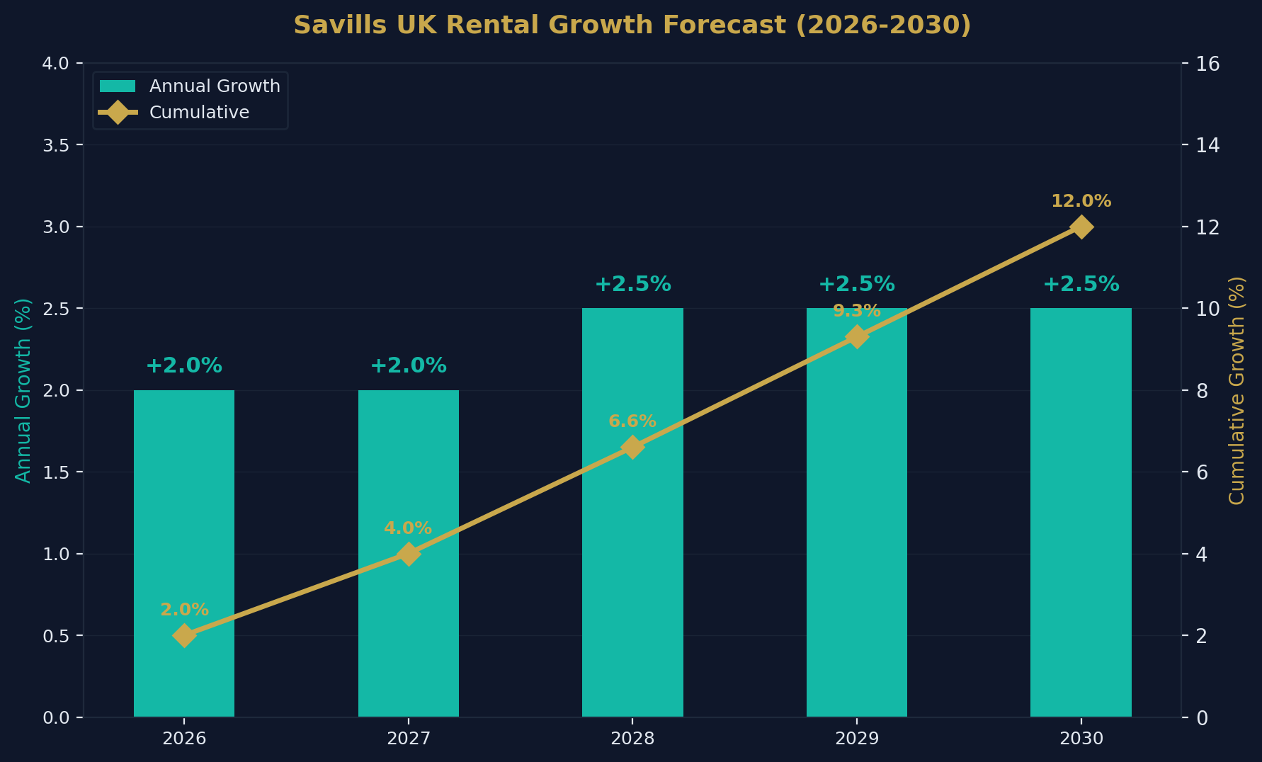 Rental Growth Forecast