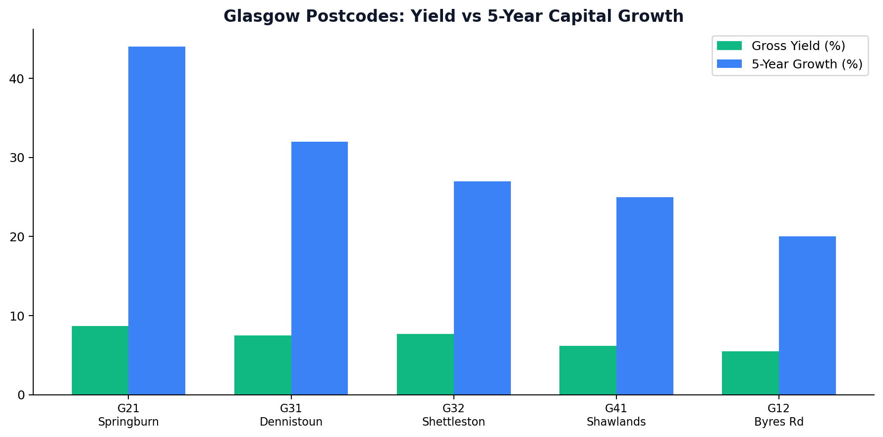 Glasgow Yield vs Capital Growth