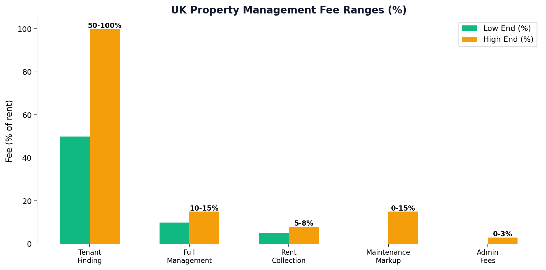 UK Property Management Fee Ranges