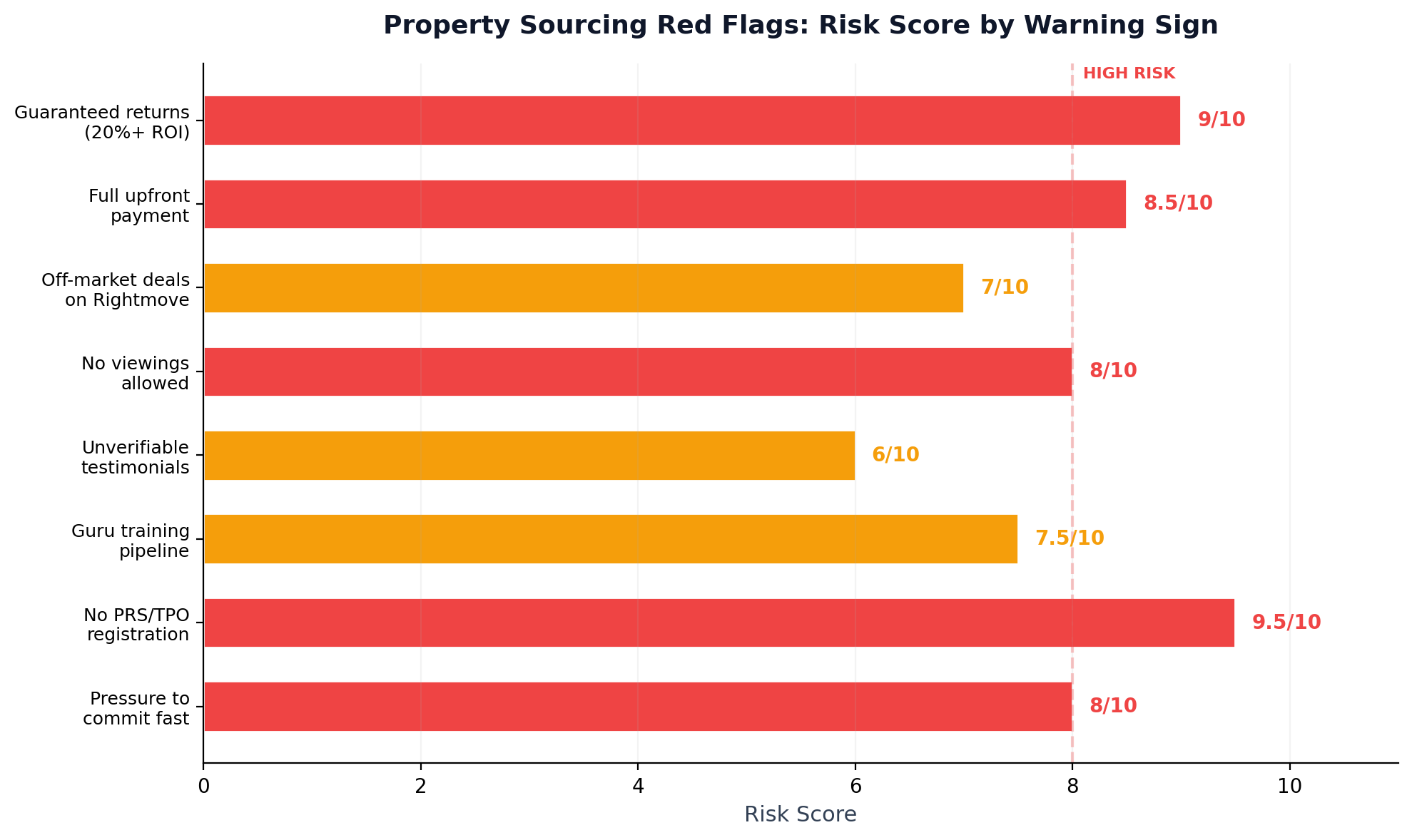 Red Flags Risk Score