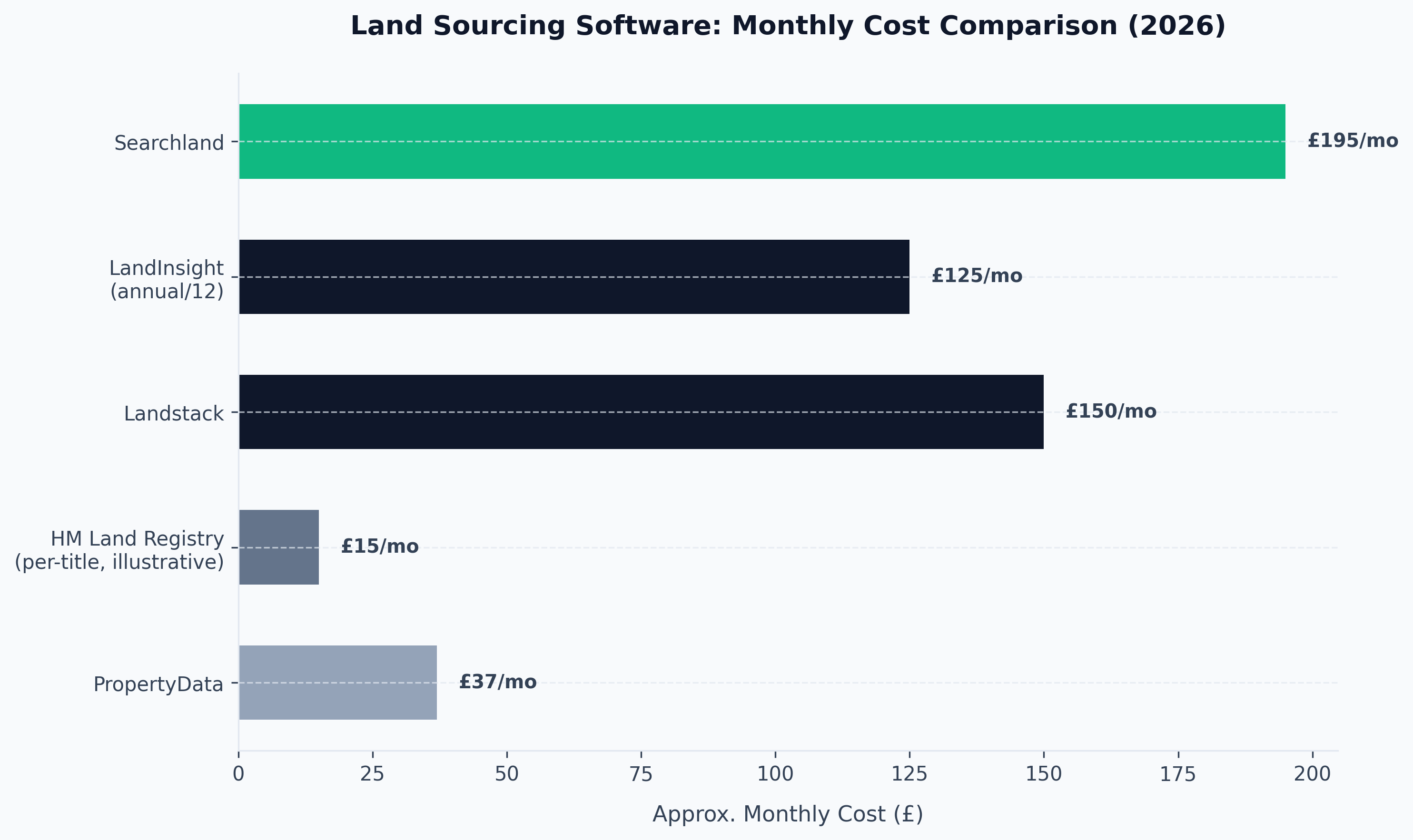 Land Sourcing Software: Monthly Cost Comparison (2026)