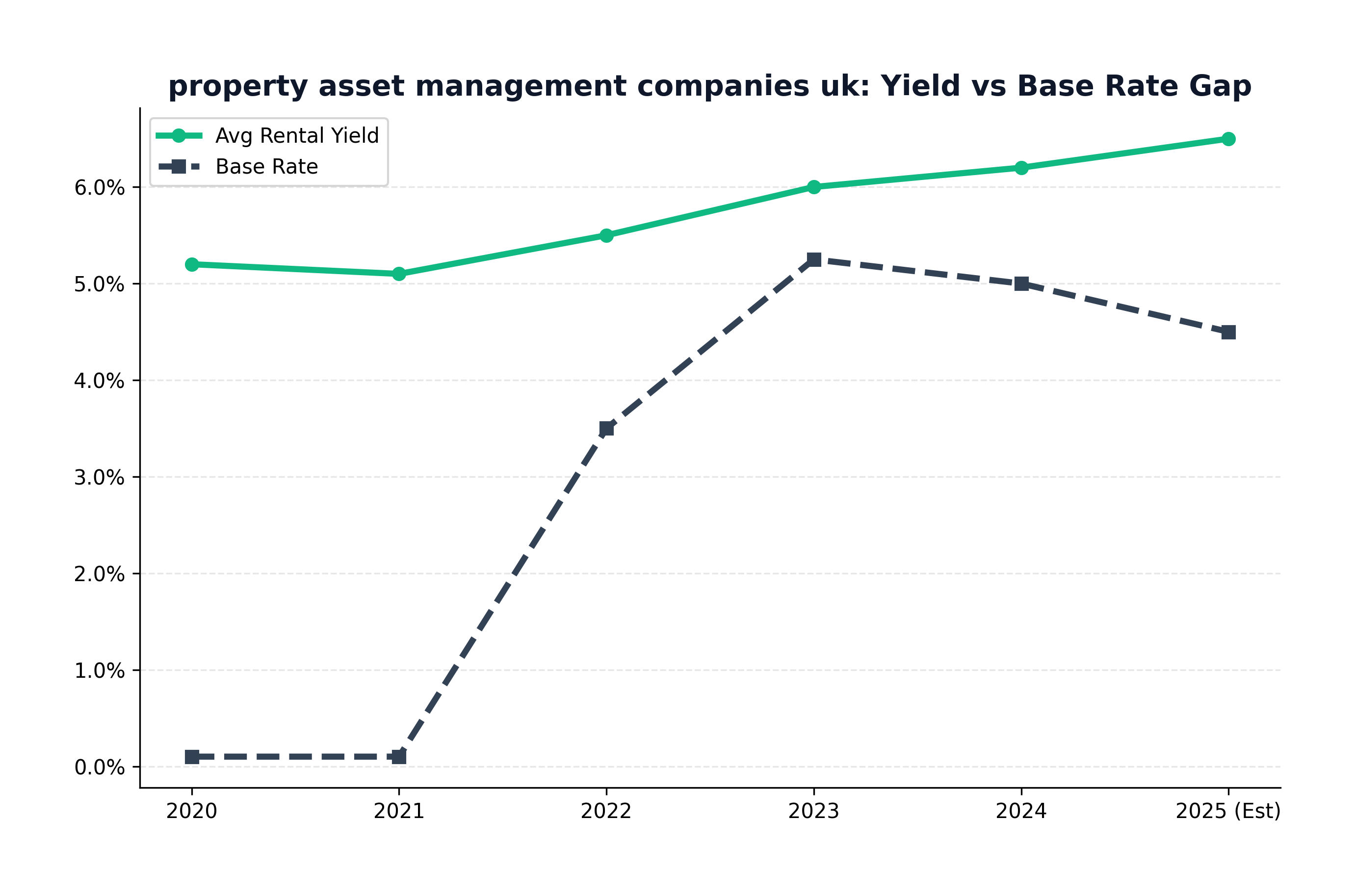 Yield vs Base Rate Analysis