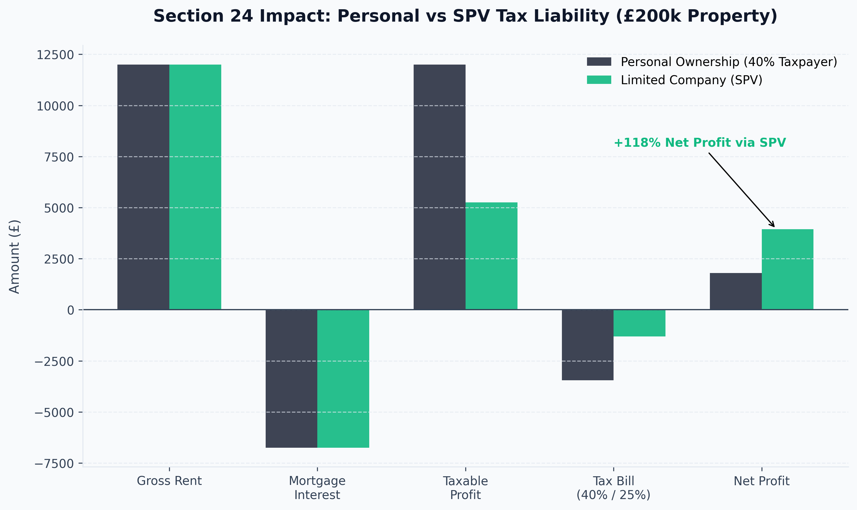 Ltd Company vs Personal Tax Comparison