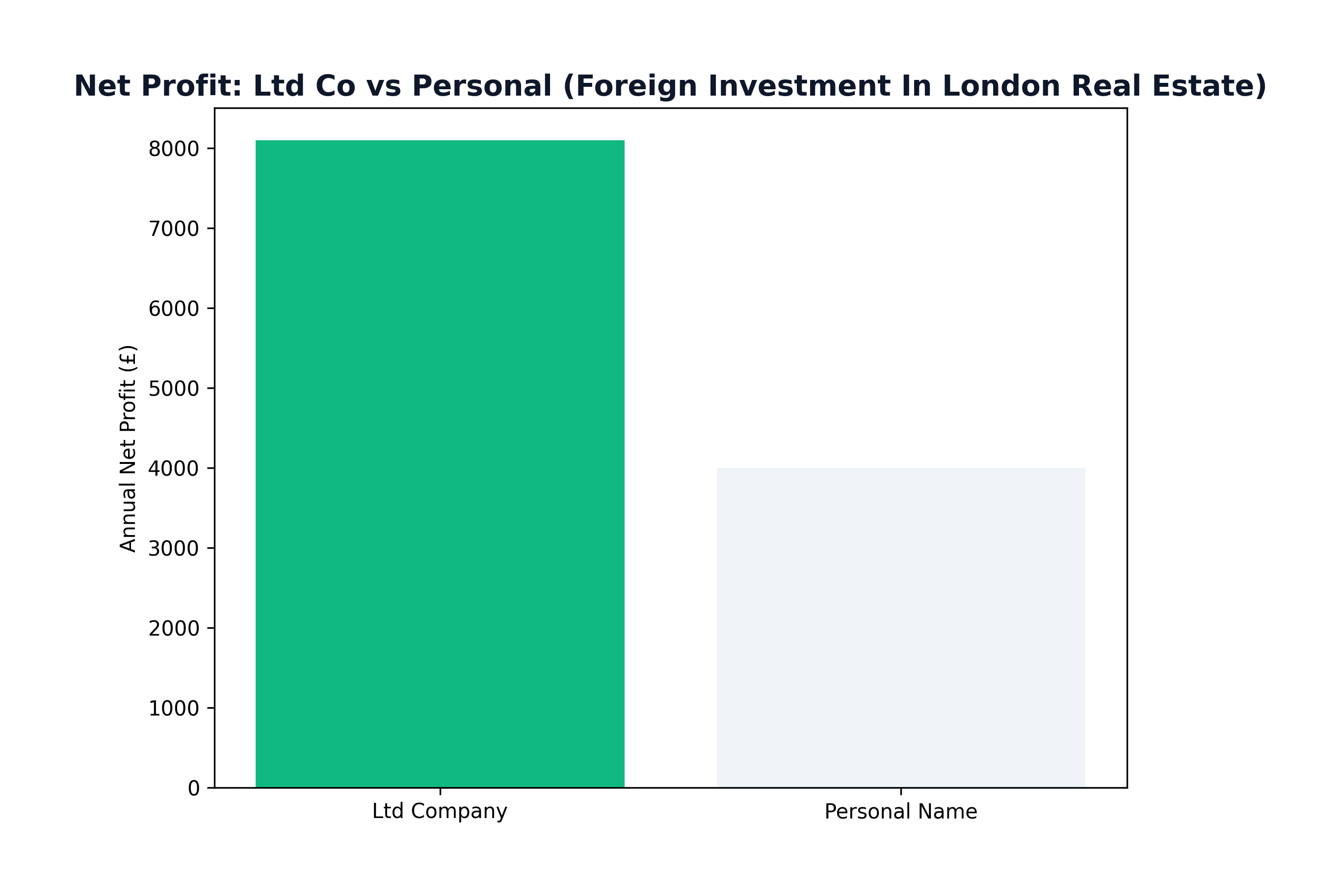 Tax Trap: Personal vs Ltd
