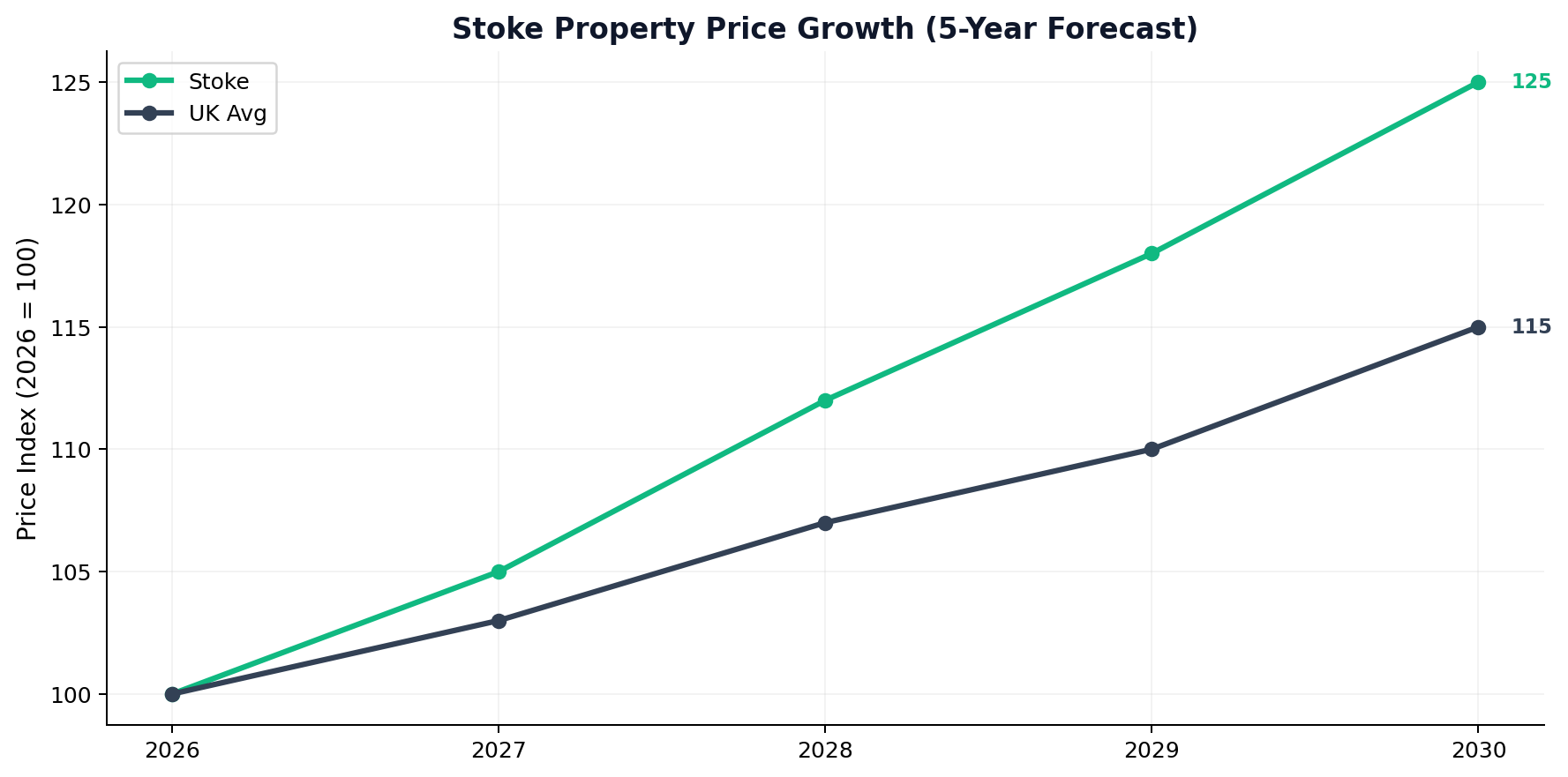 Stoke Property Price Growth Forecast