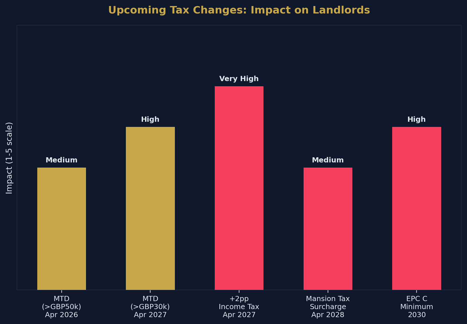Tax Timeline