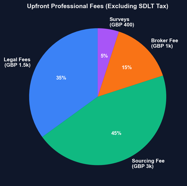 Expected Costs Breakdown