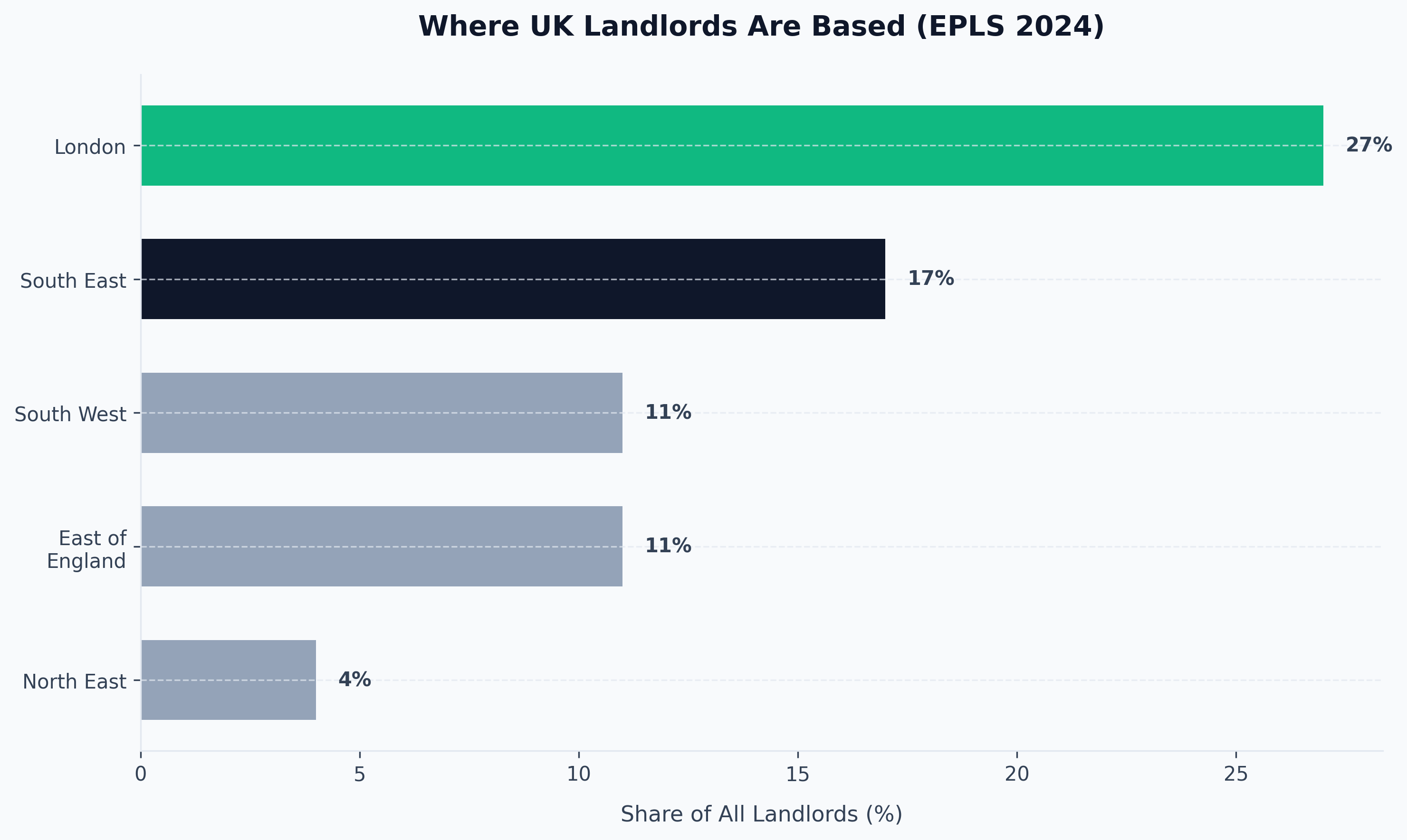 Where UK Landlords Are Based (EPLS 2024)