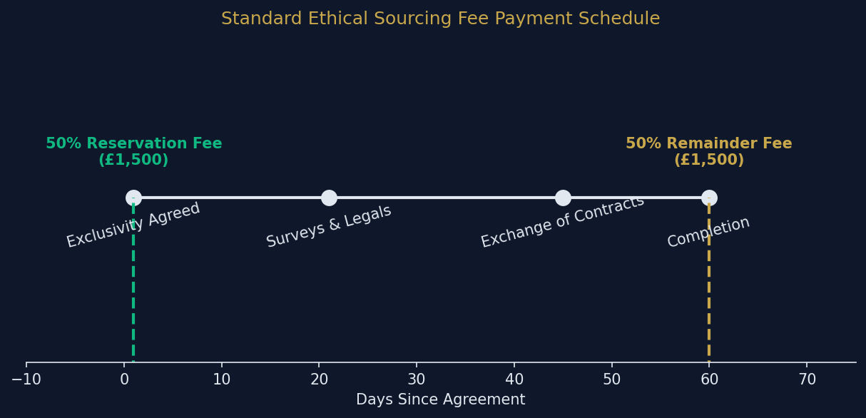 property_sourcing_fees_uk_timeline.png