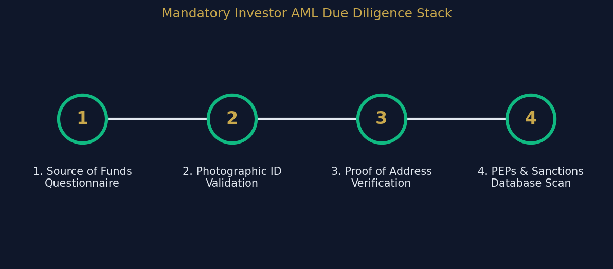 property_sourcing_compliance_uk_aml_steps.png