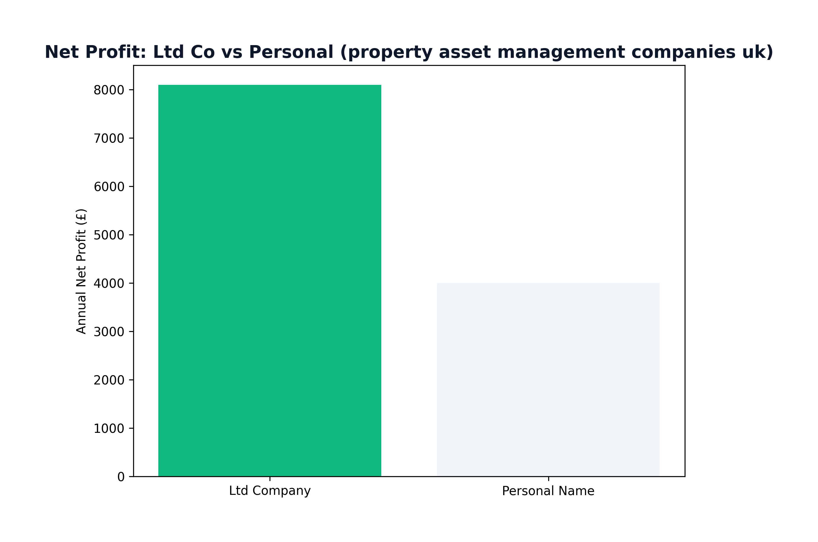 Ltd Company vs Personal Tax Comparison