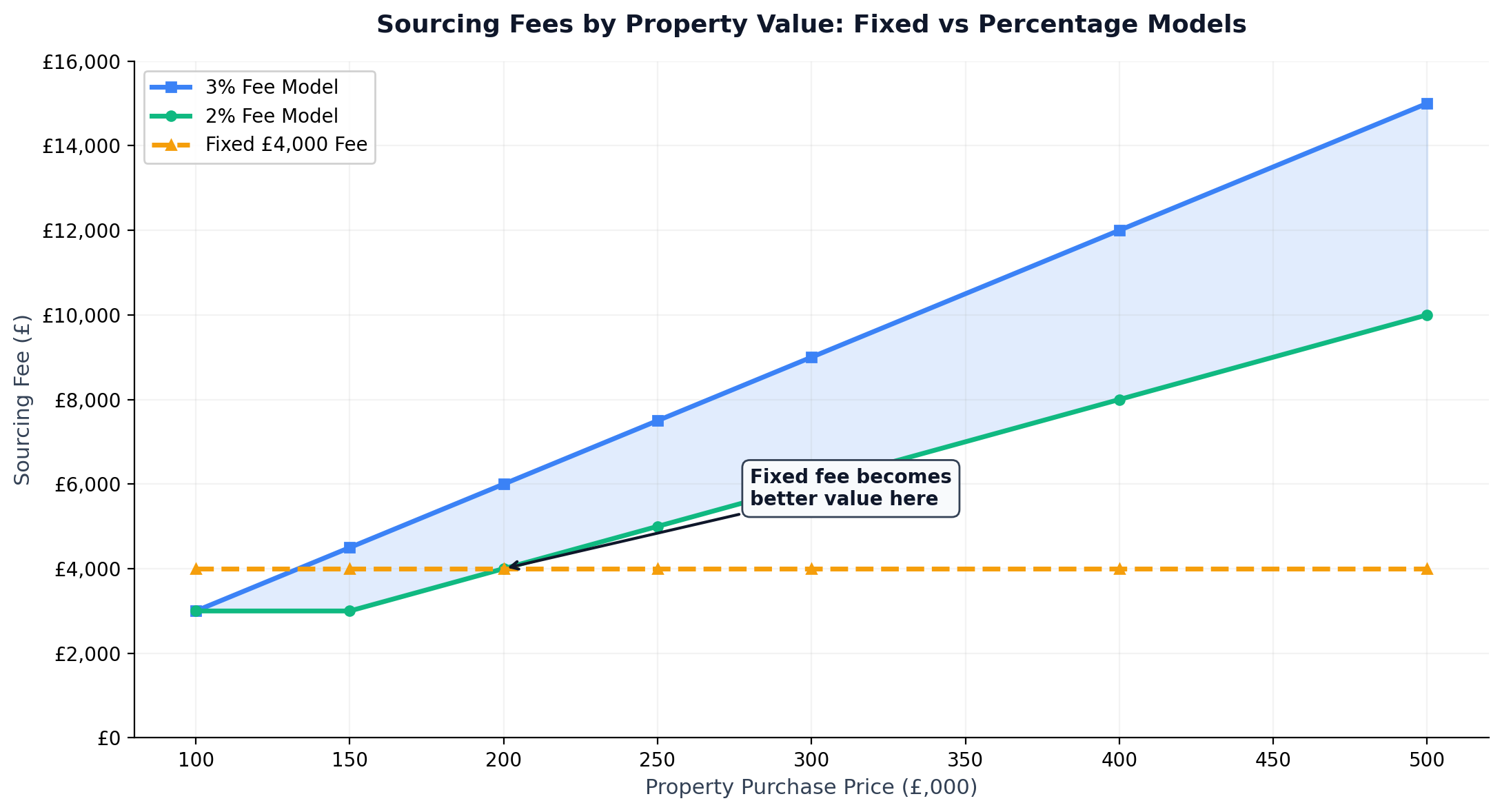 Sourcing Fee Comparison